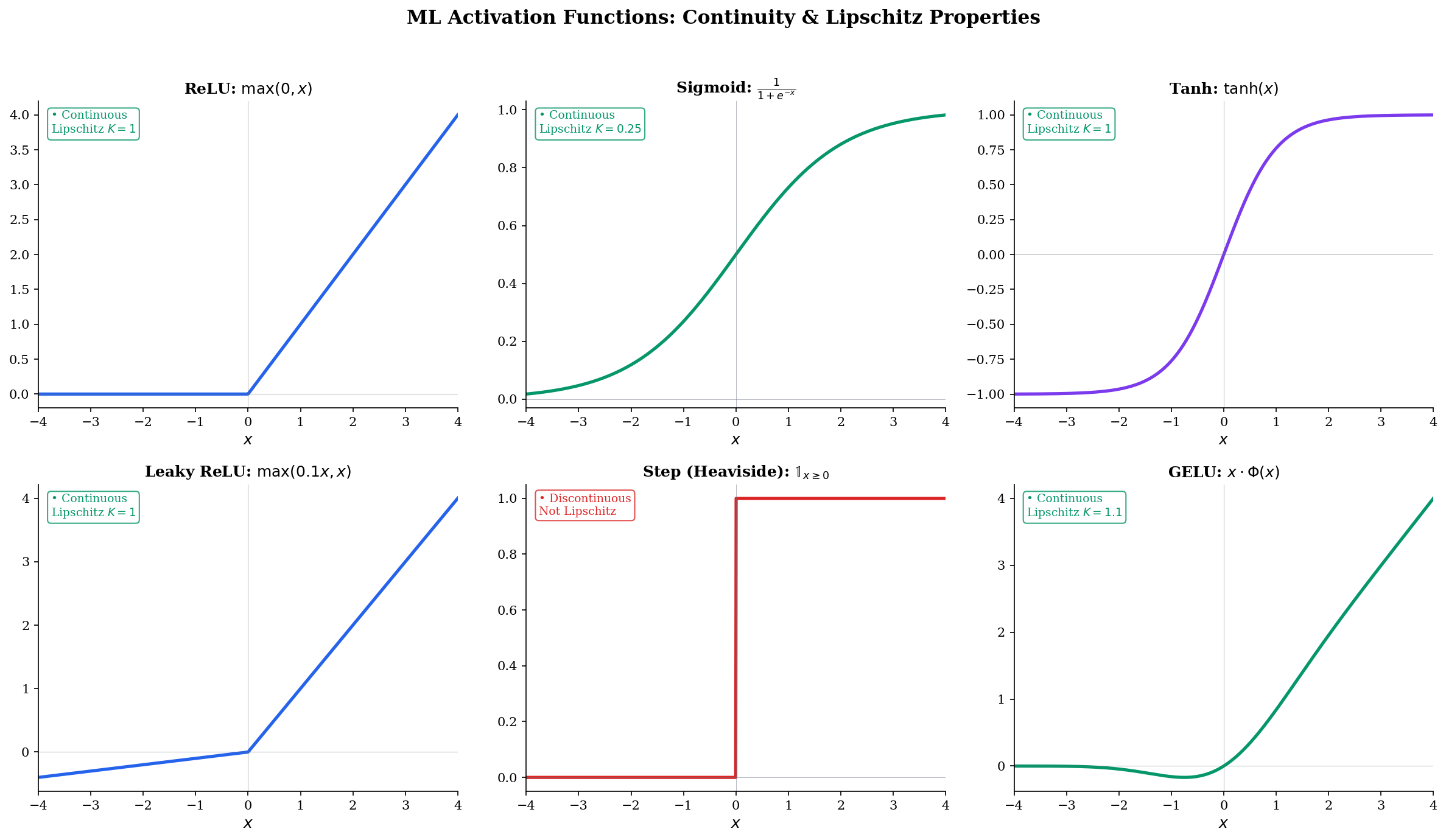 Activation functions