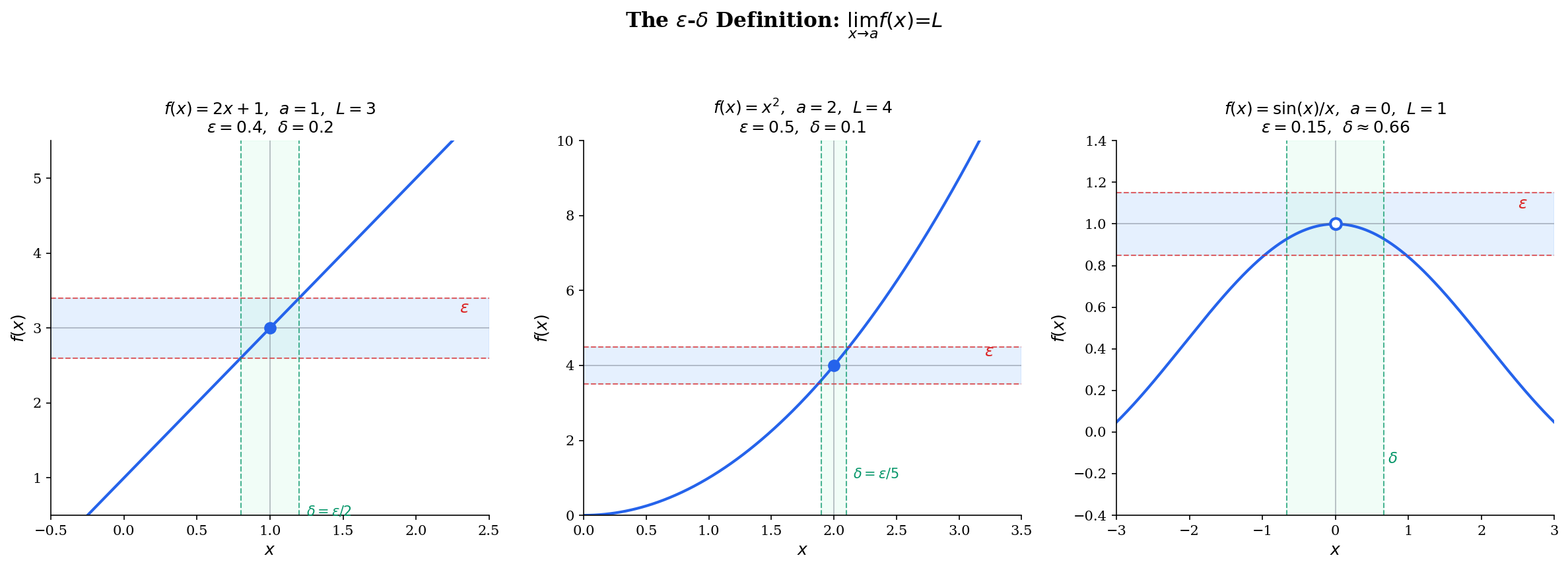The ε-δ definition