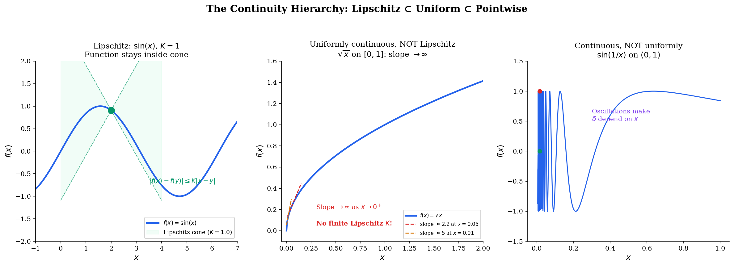 Lipschitz continuity