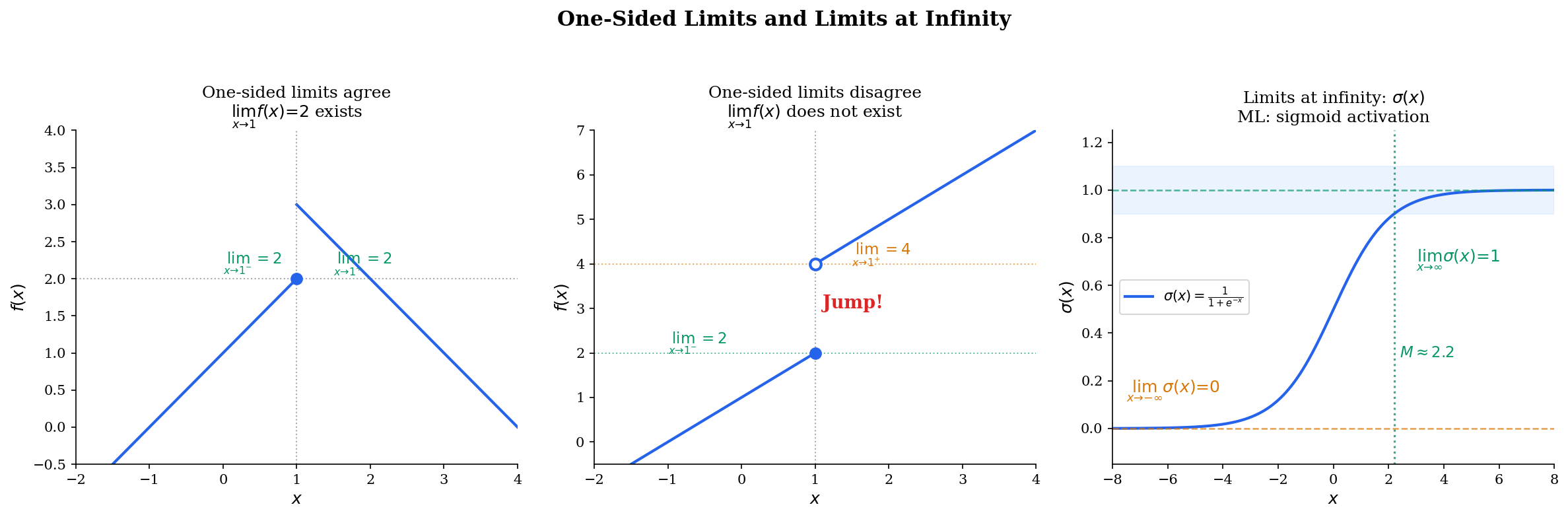 One-sided limits