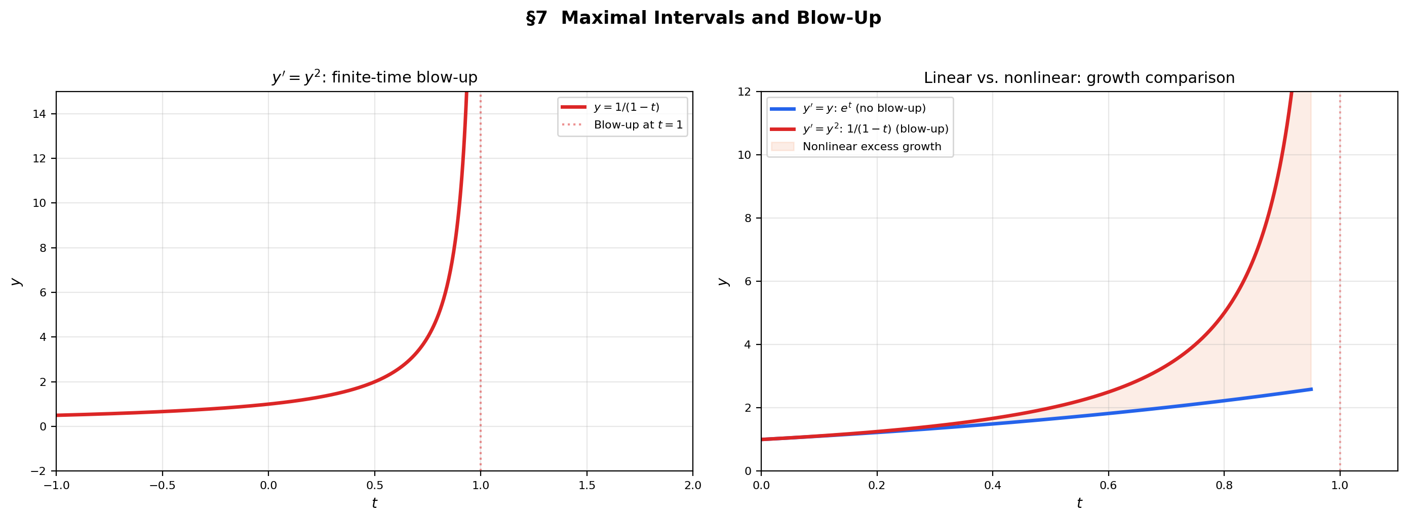 Blow-up comparison — y' = y² solution diverging at t = 1 vs. y' = y growing exponentially