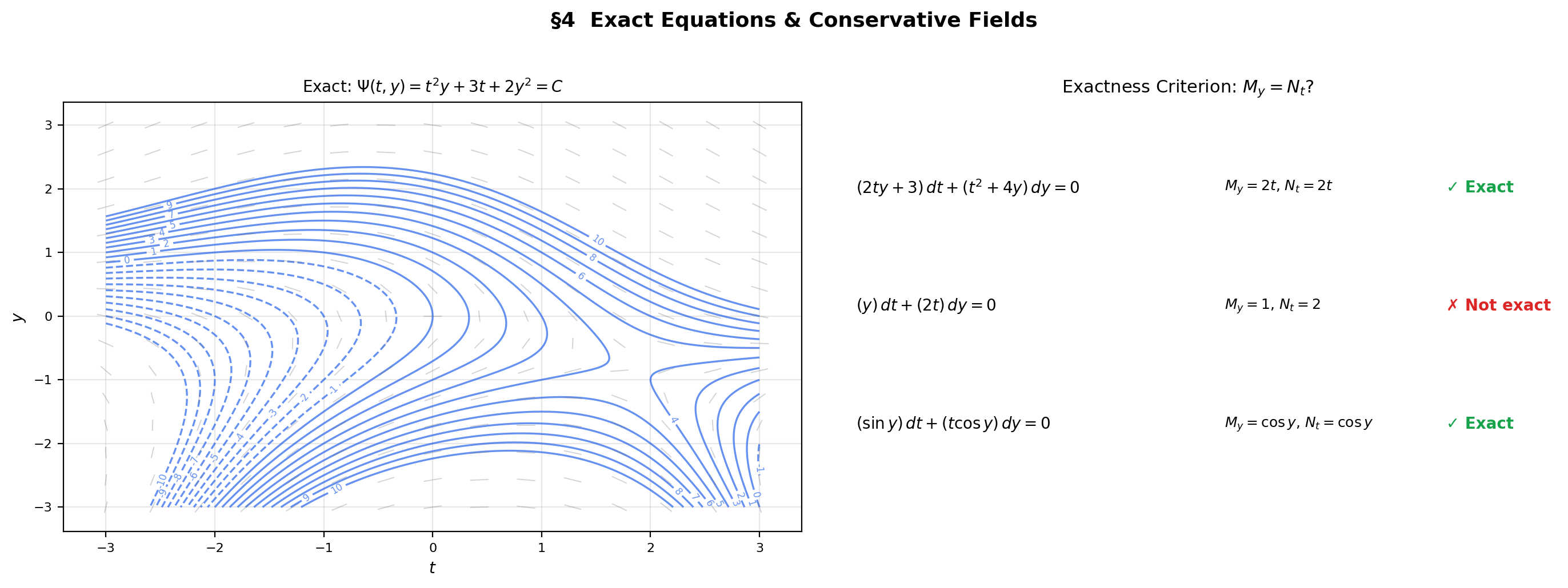 Exact equations — level curves of the potential function and comparison with non-exact fields