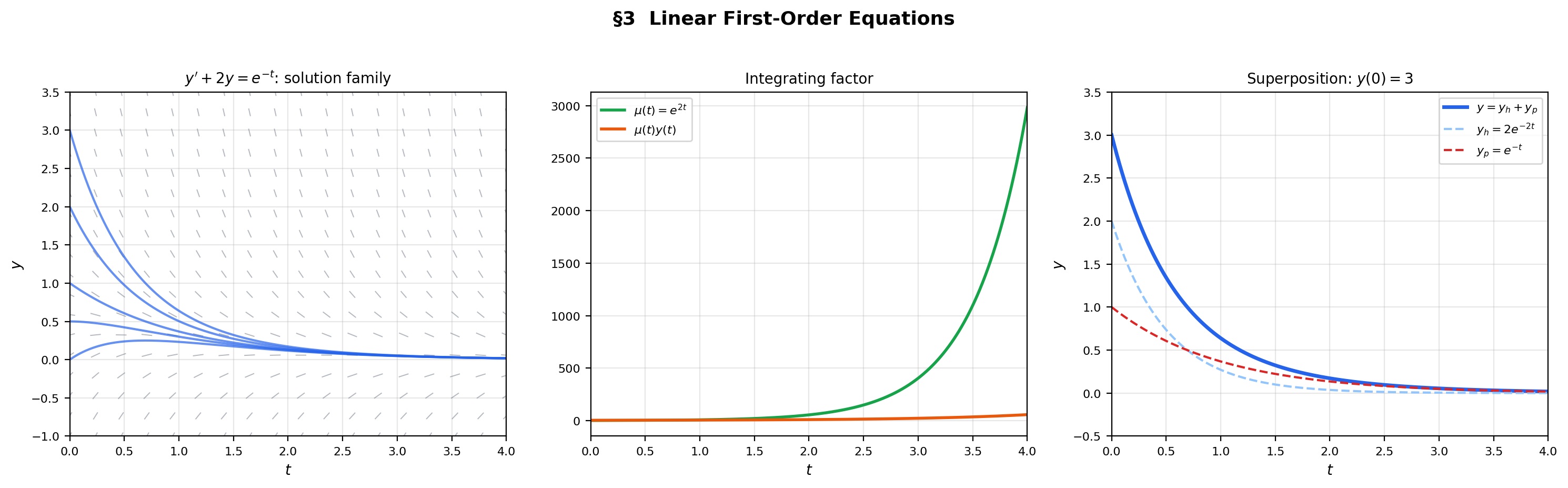 Linear first-order ODE — direction field, solution family, integrating factor, and superposition