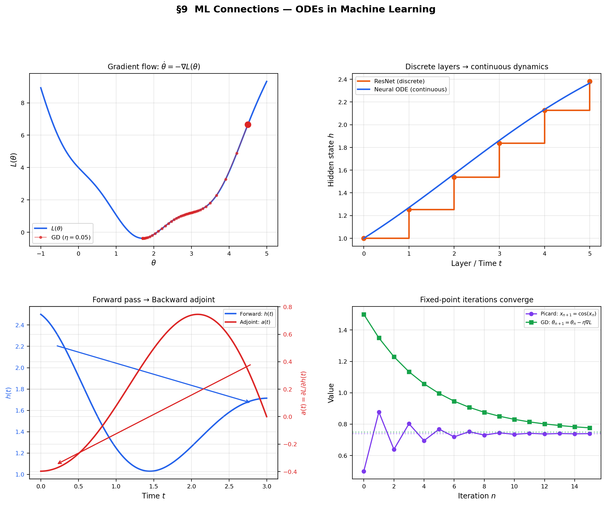 ML connections — gradient flow, neural ODEs, the adjoint method, and Picard-as-training