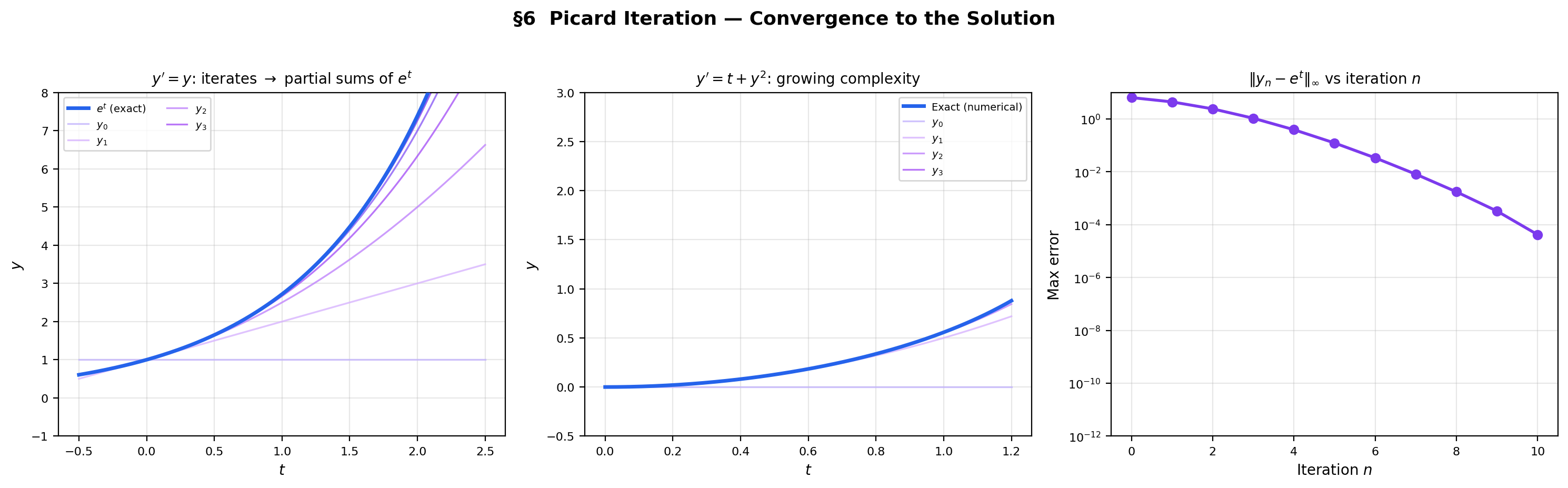 Picard iterates converging to the exact solution — y' = y, y' = t + y², and error decay