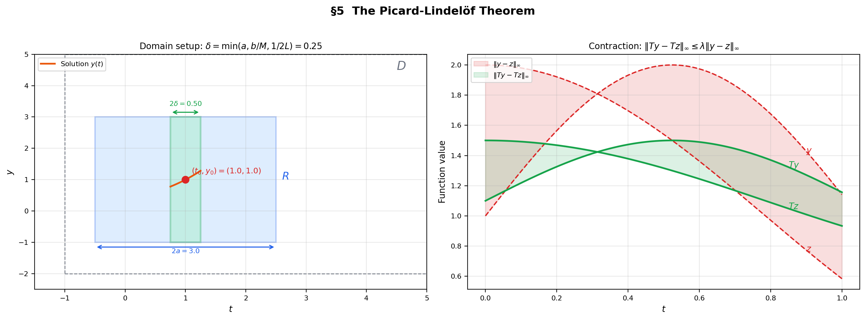 The Picard-Lindelöf setup — rectangle R with domain restriction and the contraction mapping argument