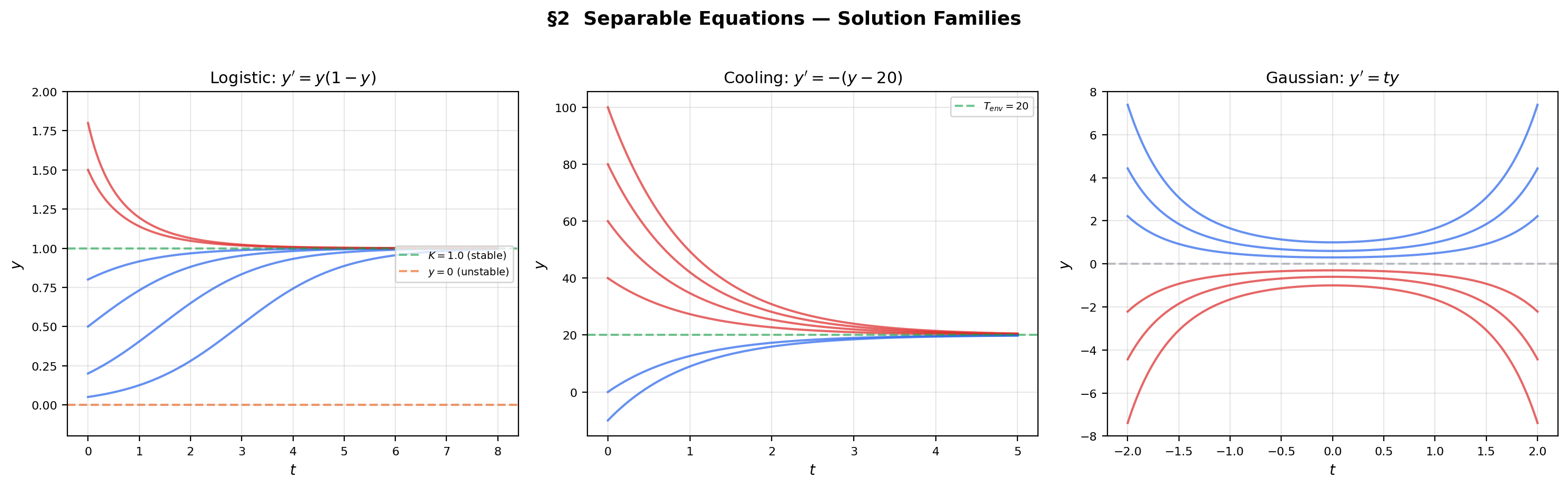 Separable equations — logistic growth, Newton's cooling, and Gaussian solutions