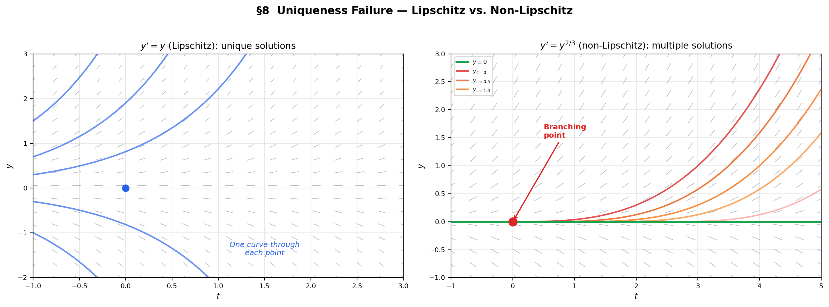 Uniqueness comparison — unique solutions for y' = y vs. branching solutions for y' = y^2/3