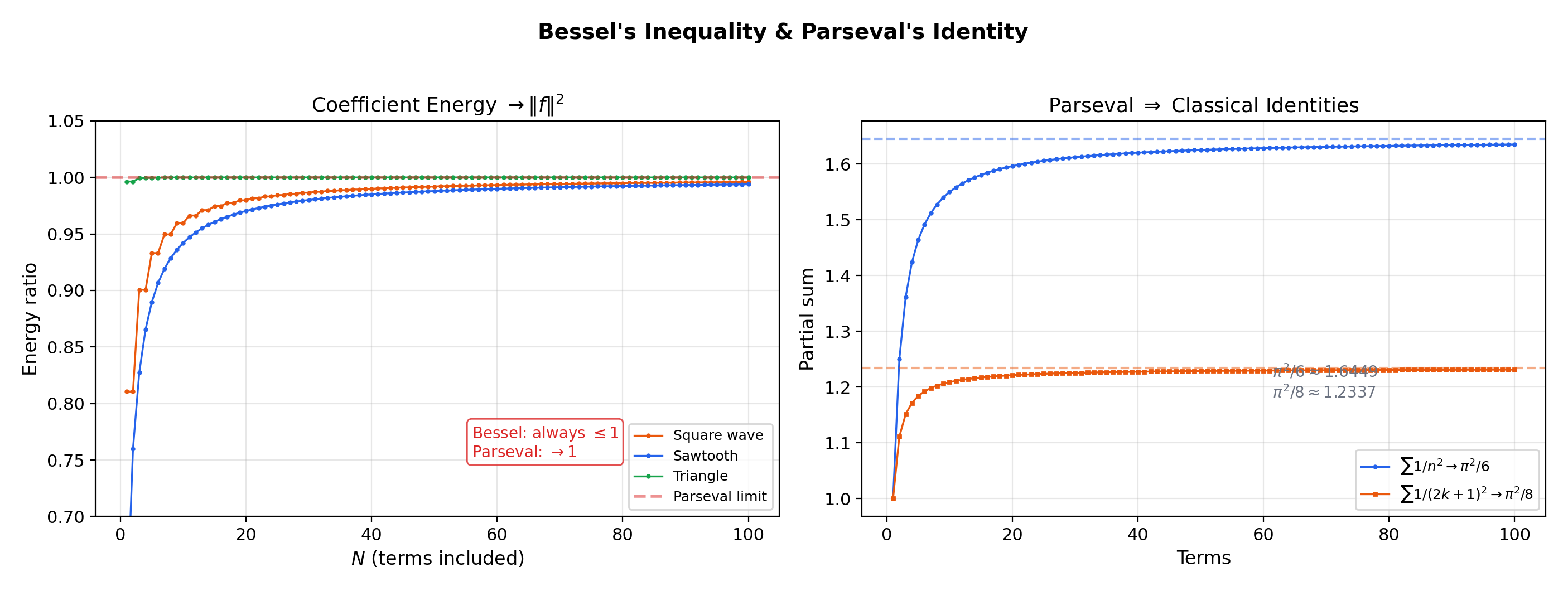 Cumulative coefficient energy approaching the norm squared, and Parseval yielding π²/6 and π²/8