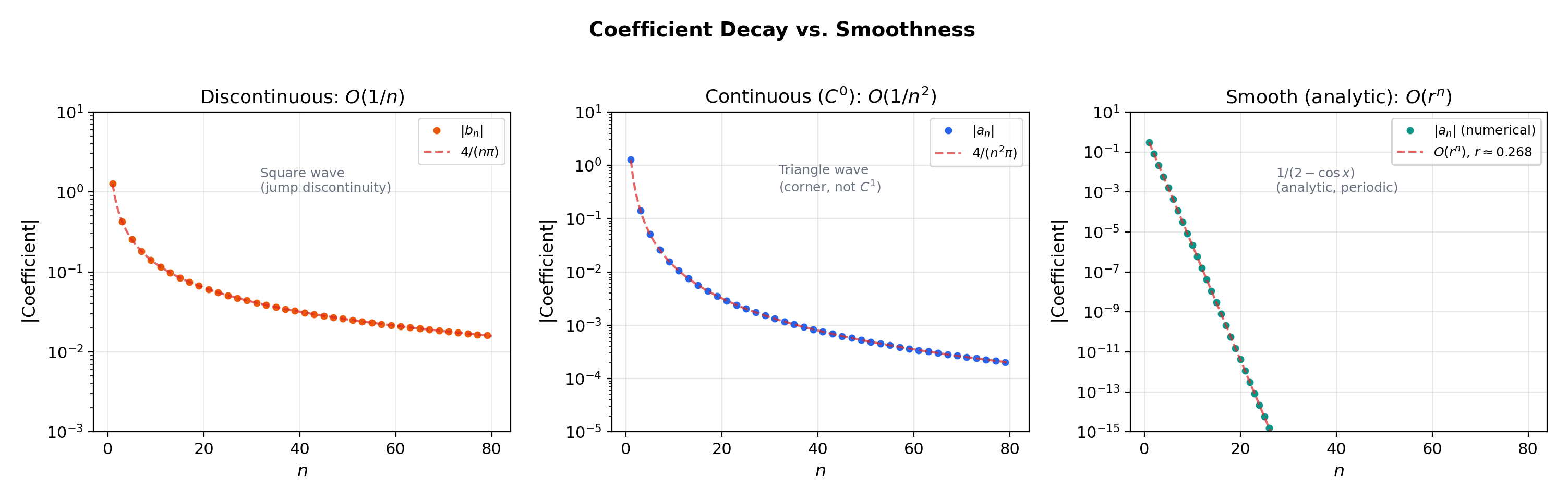 Coefficient decay on log scale for three smoothness classes — discontinuous (1/n), C⁰ (1/n²), and analytic (exponential)