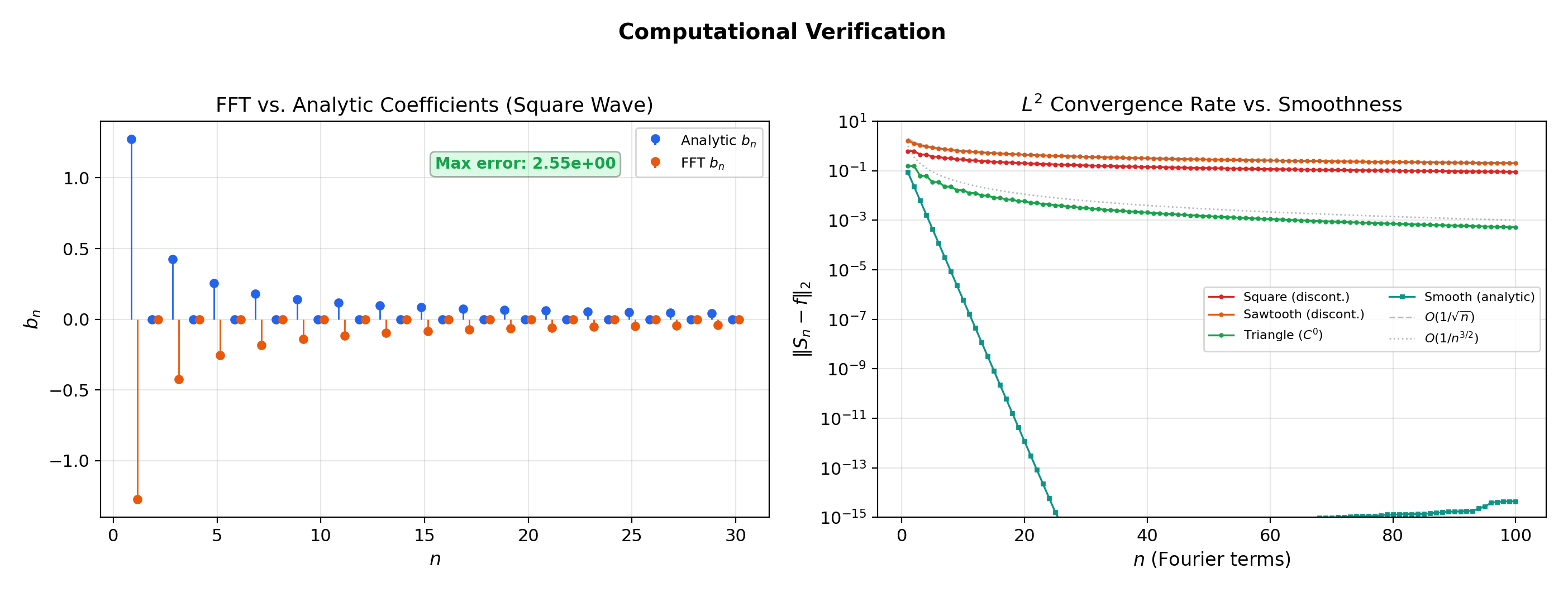 Computational verification — FFT coefficients vs analytic, and convergence rates for different smoothness classes