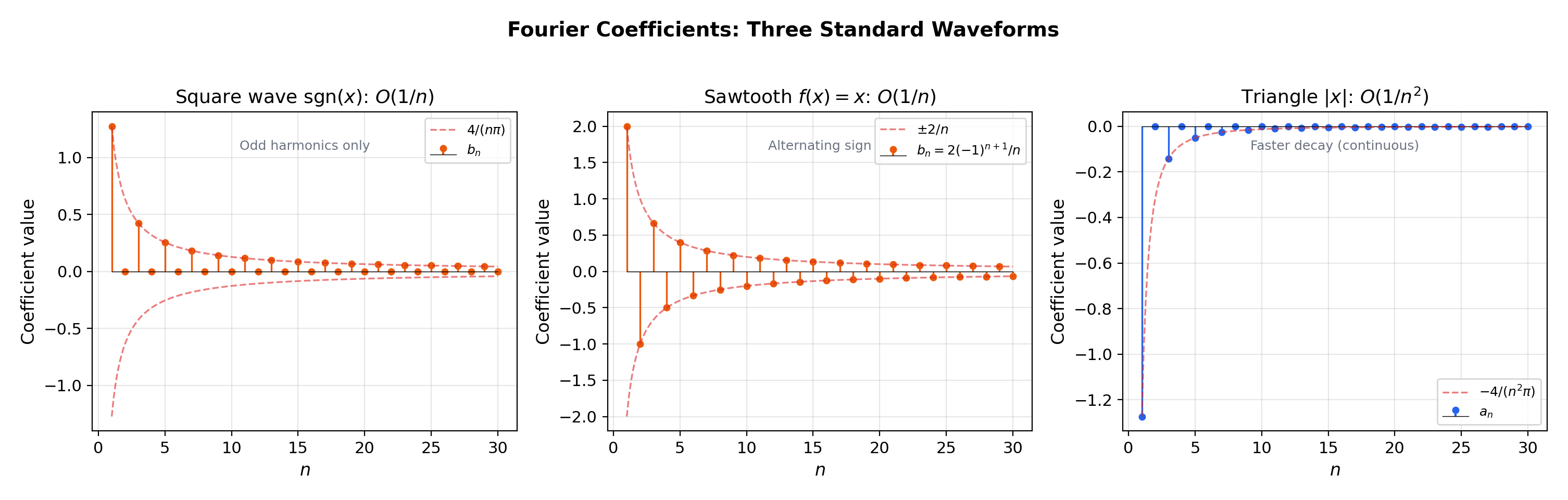 Fourier coefficients for three standard waveforms — square wave (odd harmonics at O(1/n)), sawtooth (all harmonics at O(1/n)), and triangle wave (odd harmonics at O(1/n²))