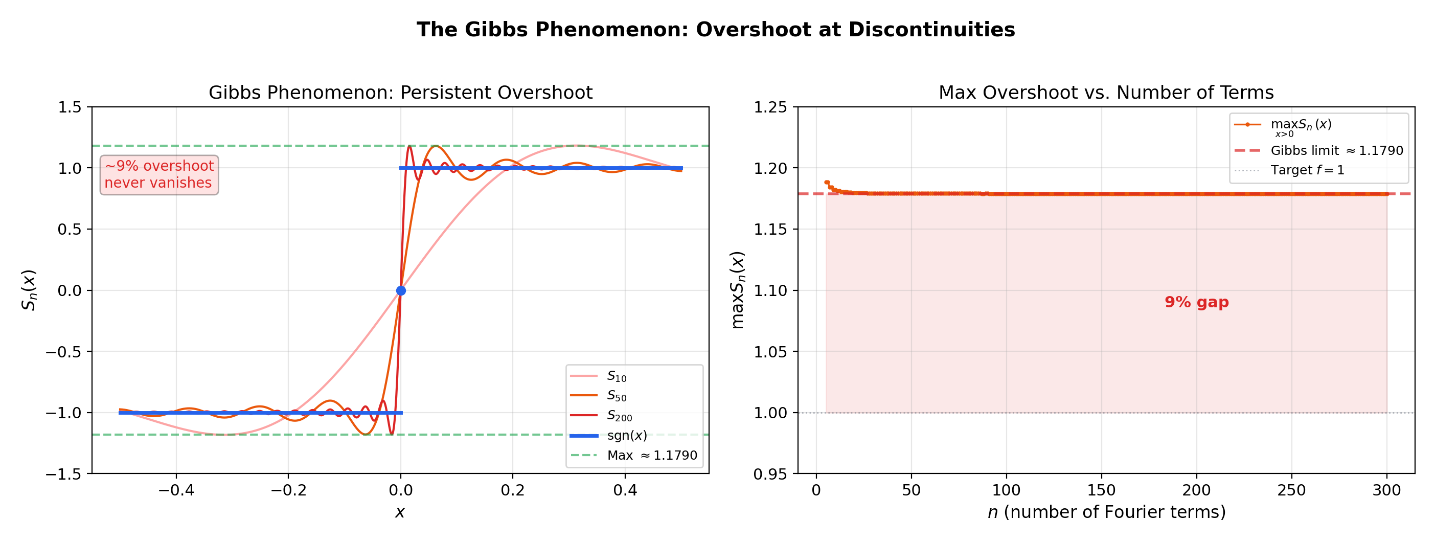 Gibbs phenomenon — zoomed view of overshoot at the square wave discontinuity for n = 10, 50, 200, and the overshoot ratio converging to ≈ 1.179