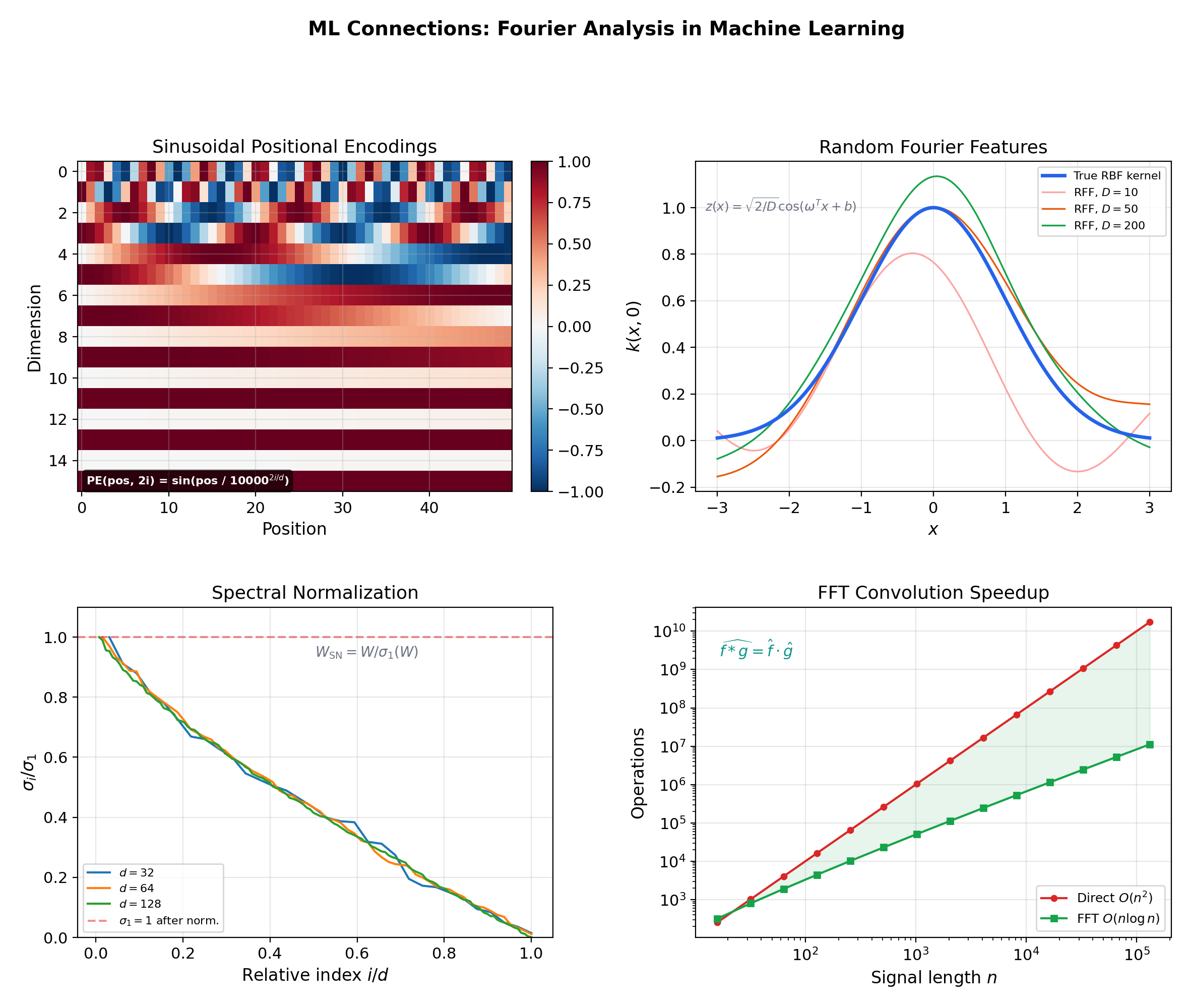 ML connections — positional encodings, random Fourier features, spectral normalization, FFT convolution