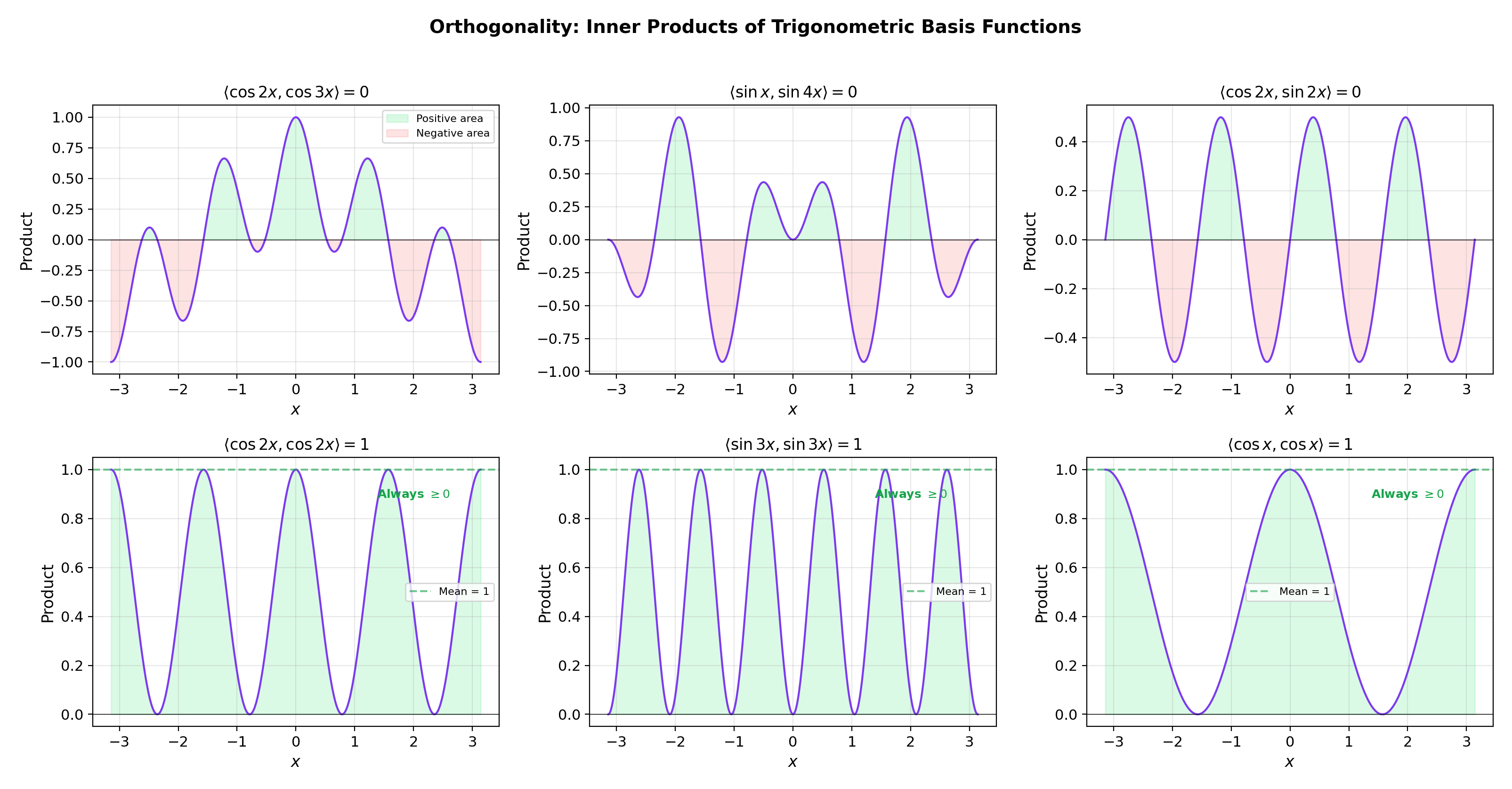 Six-panel orthogonality visualization — three orthogonal pairs showing cancellation of positive and negative areas, three diagonal pairs showing all-positive area