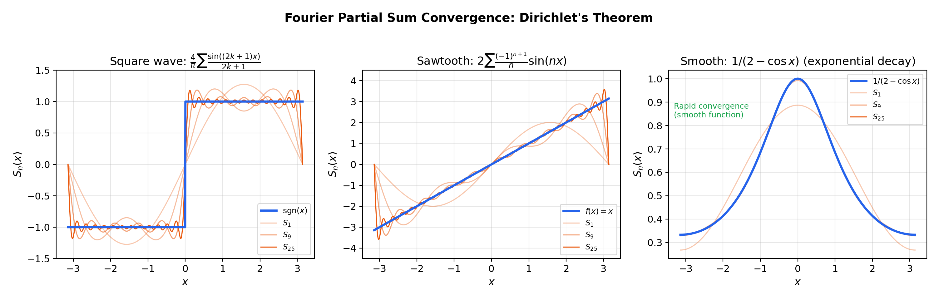 Fourier partial sums converging for three functions at n = 1, 5, 20