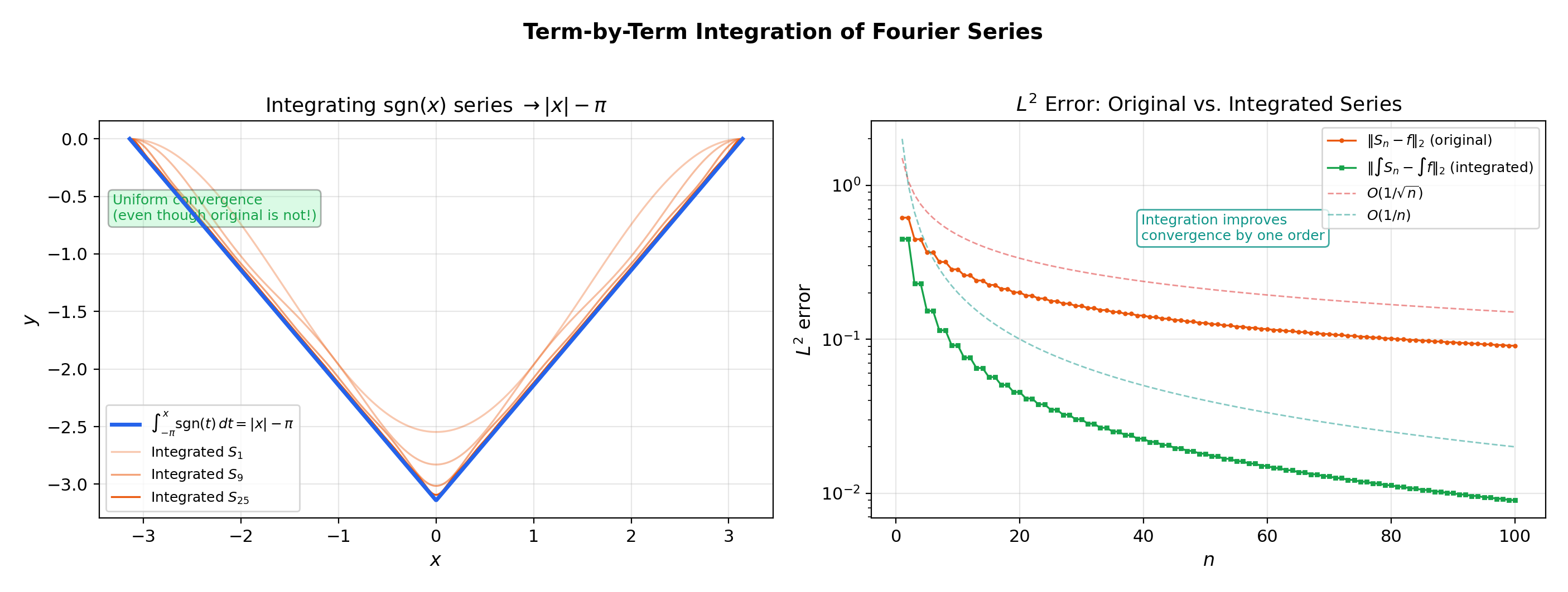 Term-by-term integration: the integrated series converges uniformly even though the original does not