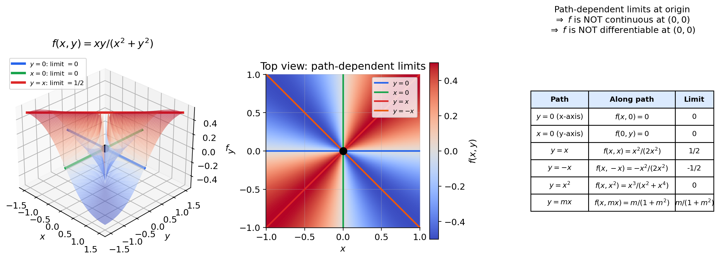 Differentiability counterexample: the surface f(x,y) = xy/(x² + y²)