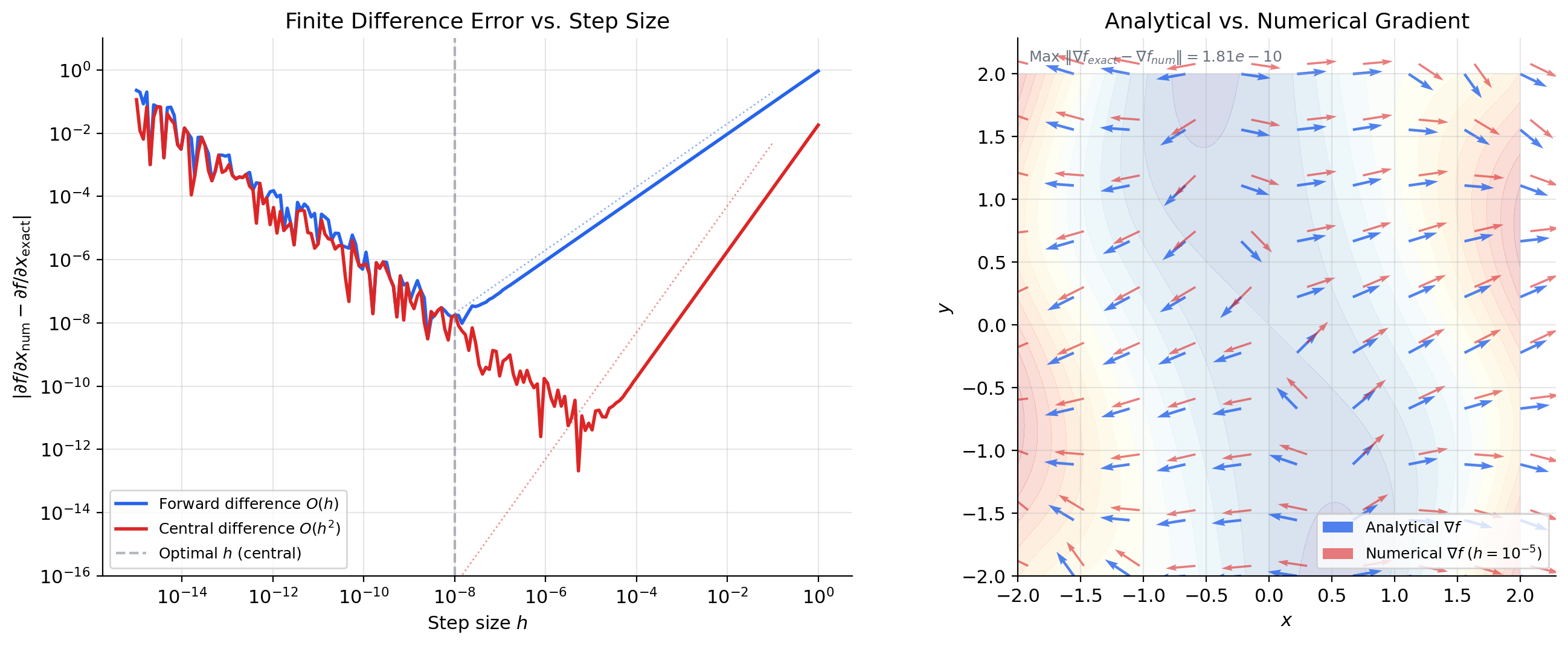 Gradient computation comparison: analytical vs. finite-difference, with error analysis