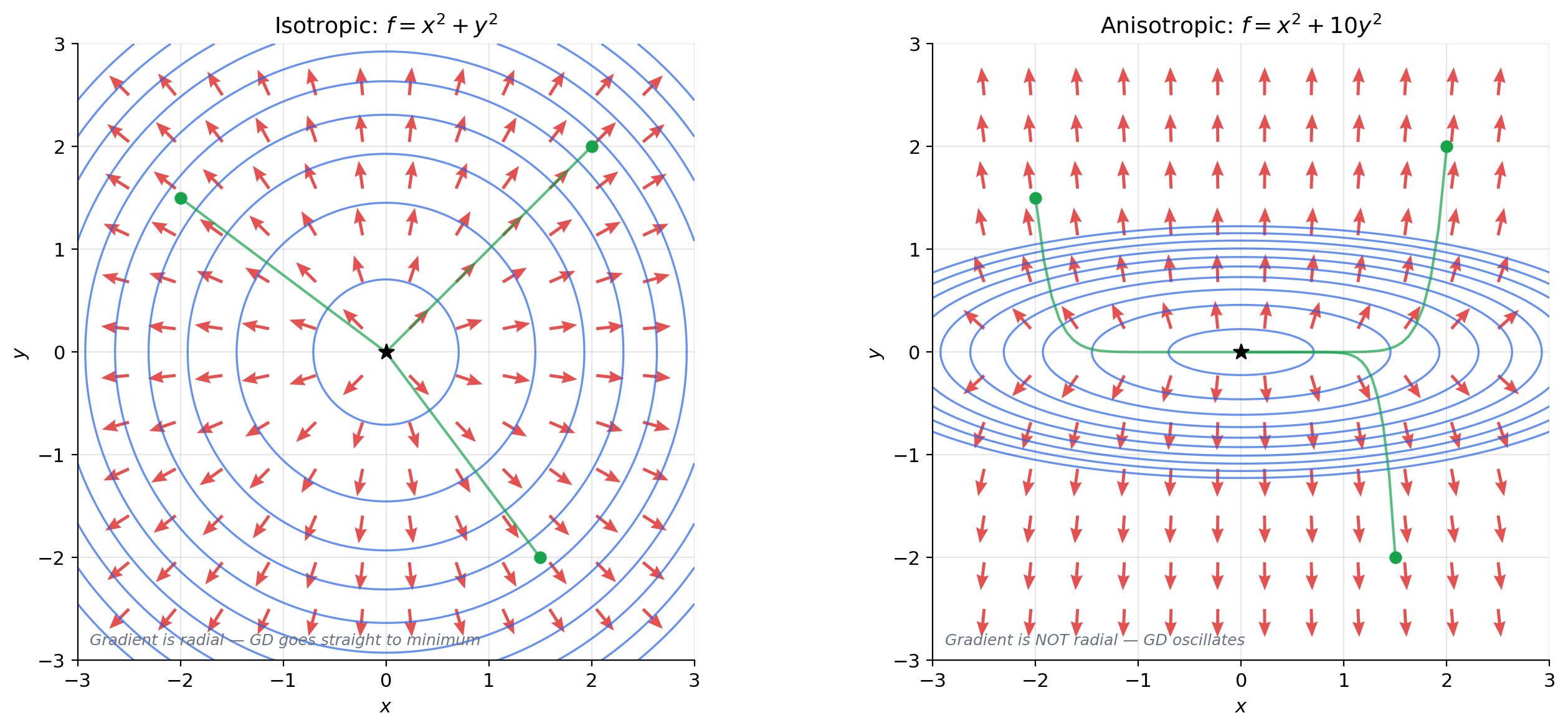 Gradient-contour orthogonality: circular vs. elliptical contours