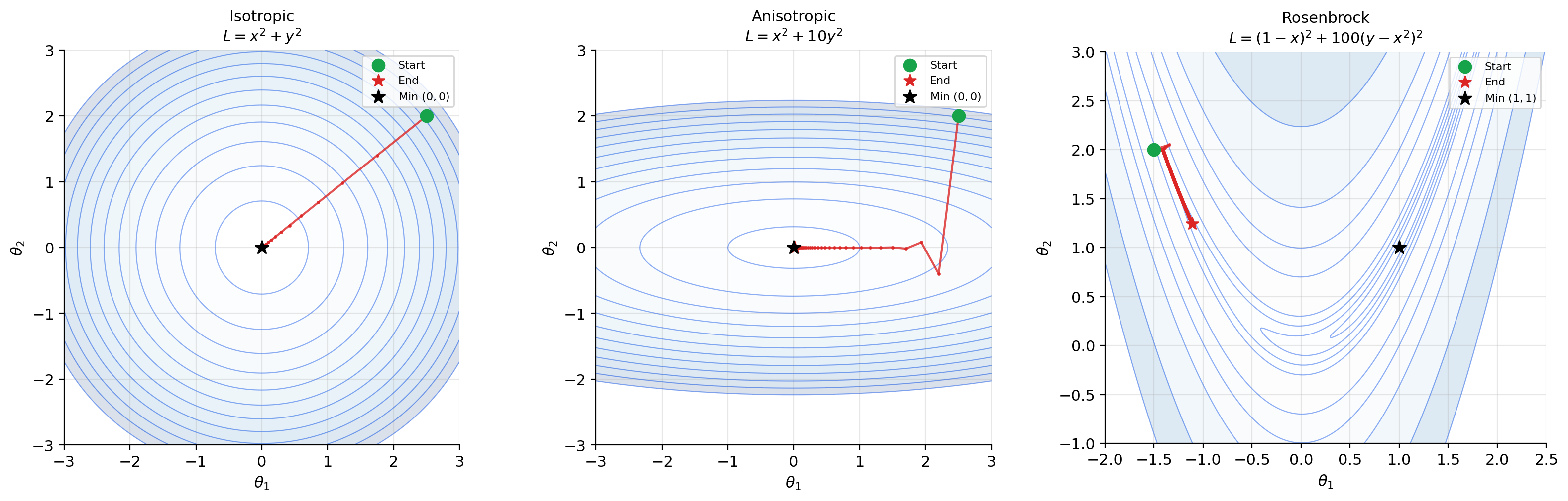 Gradient descent on three loss landscapes: isotropic, anisotropic, and Rosenbrock