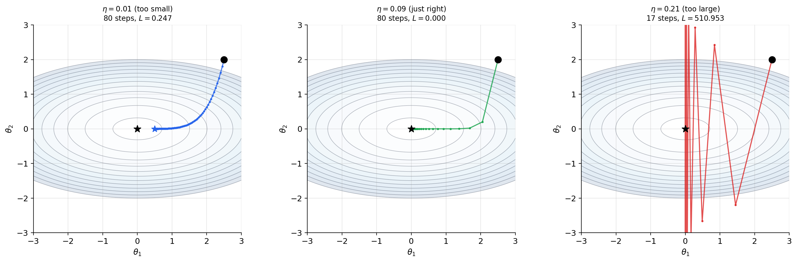 Learning rate effects: too small, just right, and too large