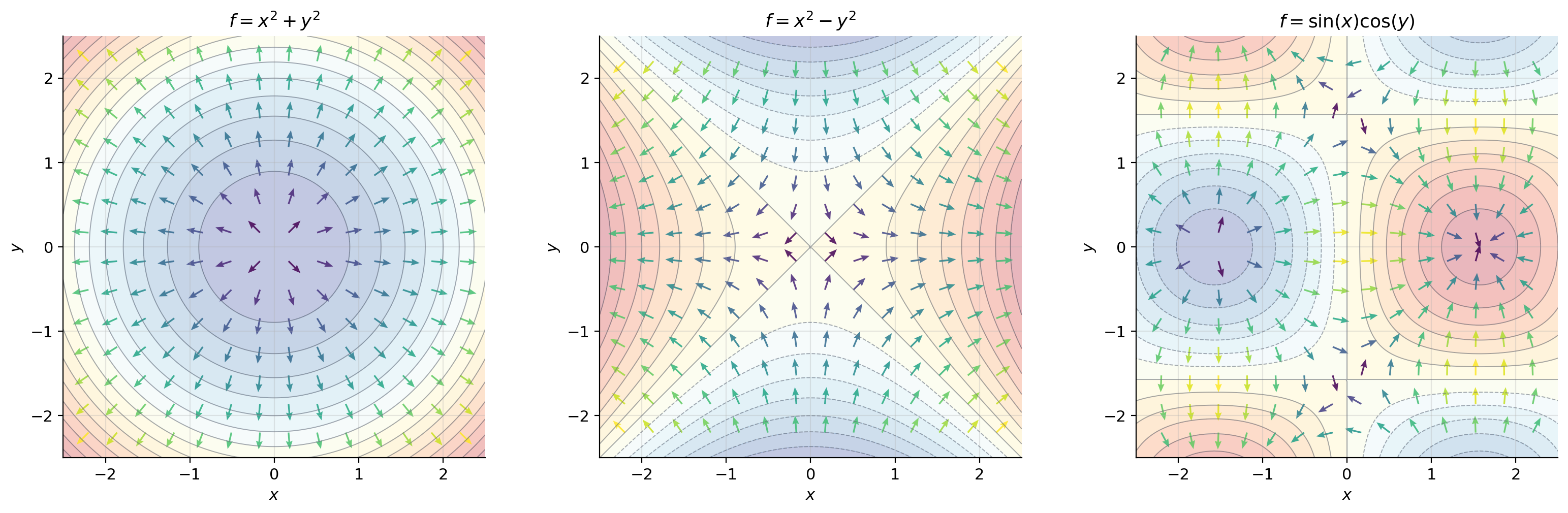 Gradient vector field: contour plot with gradient arrows perpendicular to contours