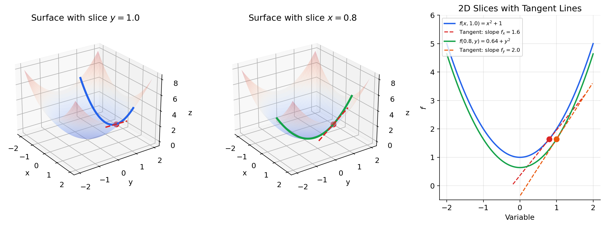 Partial derivative slices: the surface f(x,y) = x² + y² with y-fixed and x-fixed slices highlighted