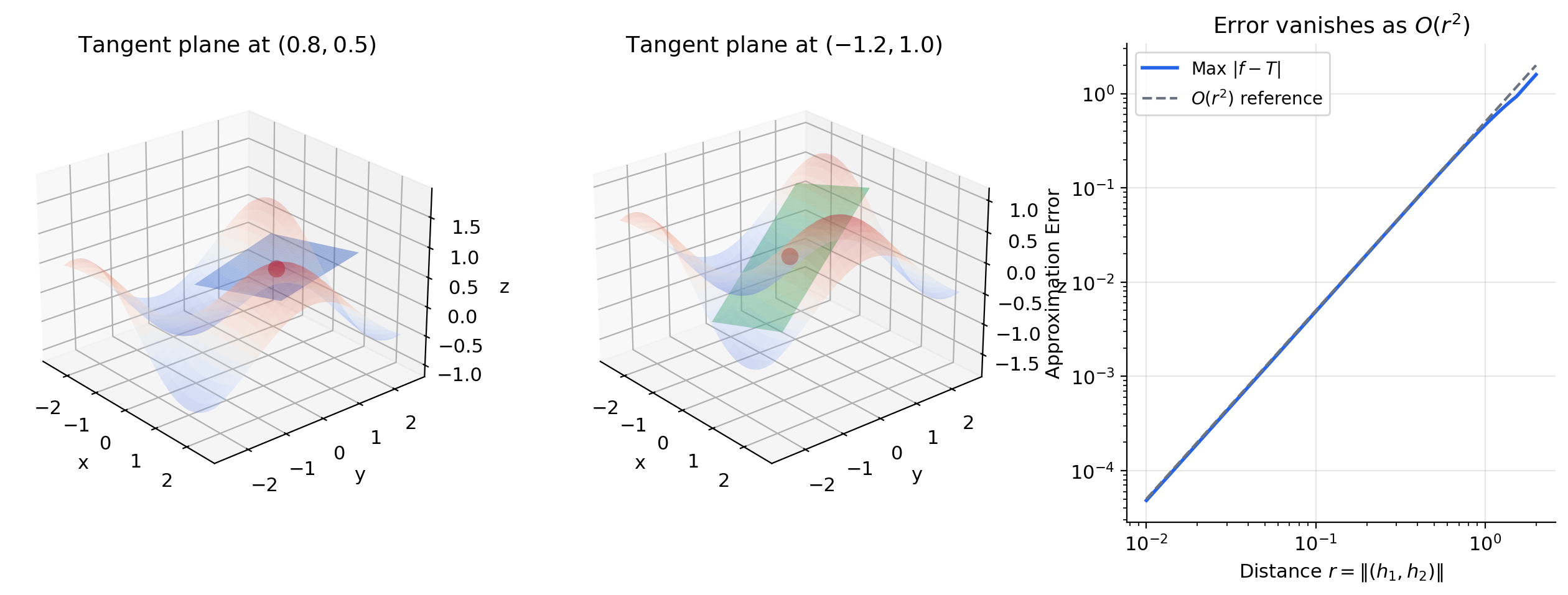 Tangent plane: the surface with its tangent plane at a point, showing how the plane approximates the surface locally