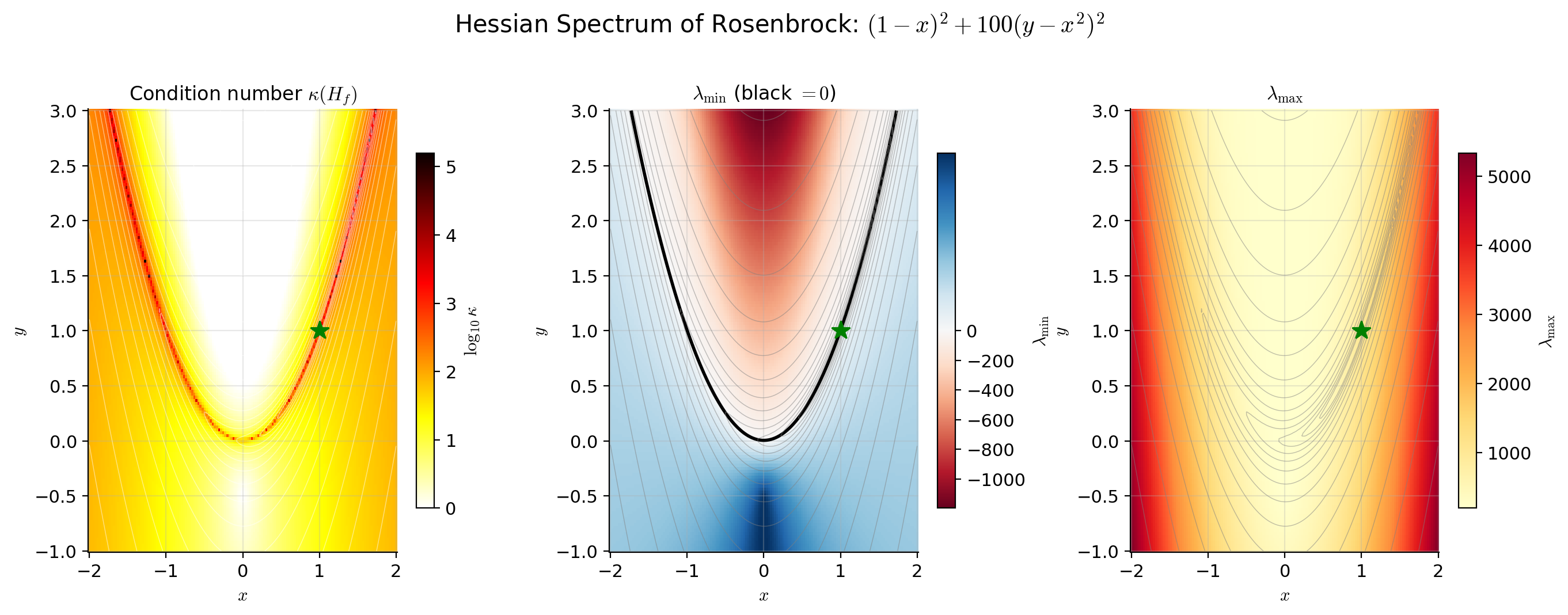 Heatmap of the condition number κ(H_f) over the domain for the Rosenbrock function, showing the narrow high-κ valley where gradient descent struggles most.