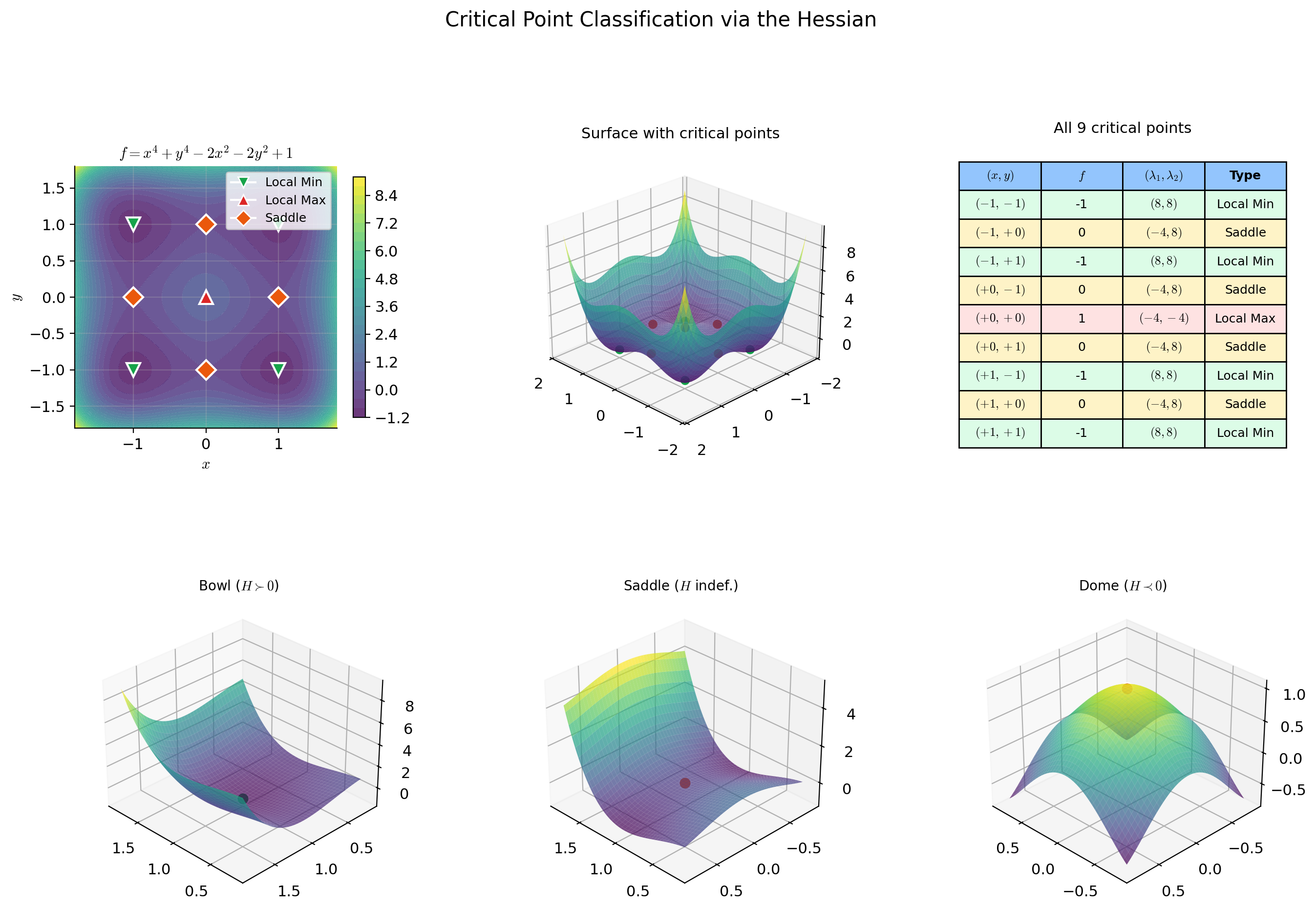 Critical point classification on three surfaces: a bowl (all eigenvalues positive), a standard saddle (mixed eigenvalue signs), and a monkey saddle (degenerate — zero Hessian). Critical points are colored by type with Hessian eigenvalue annotations.