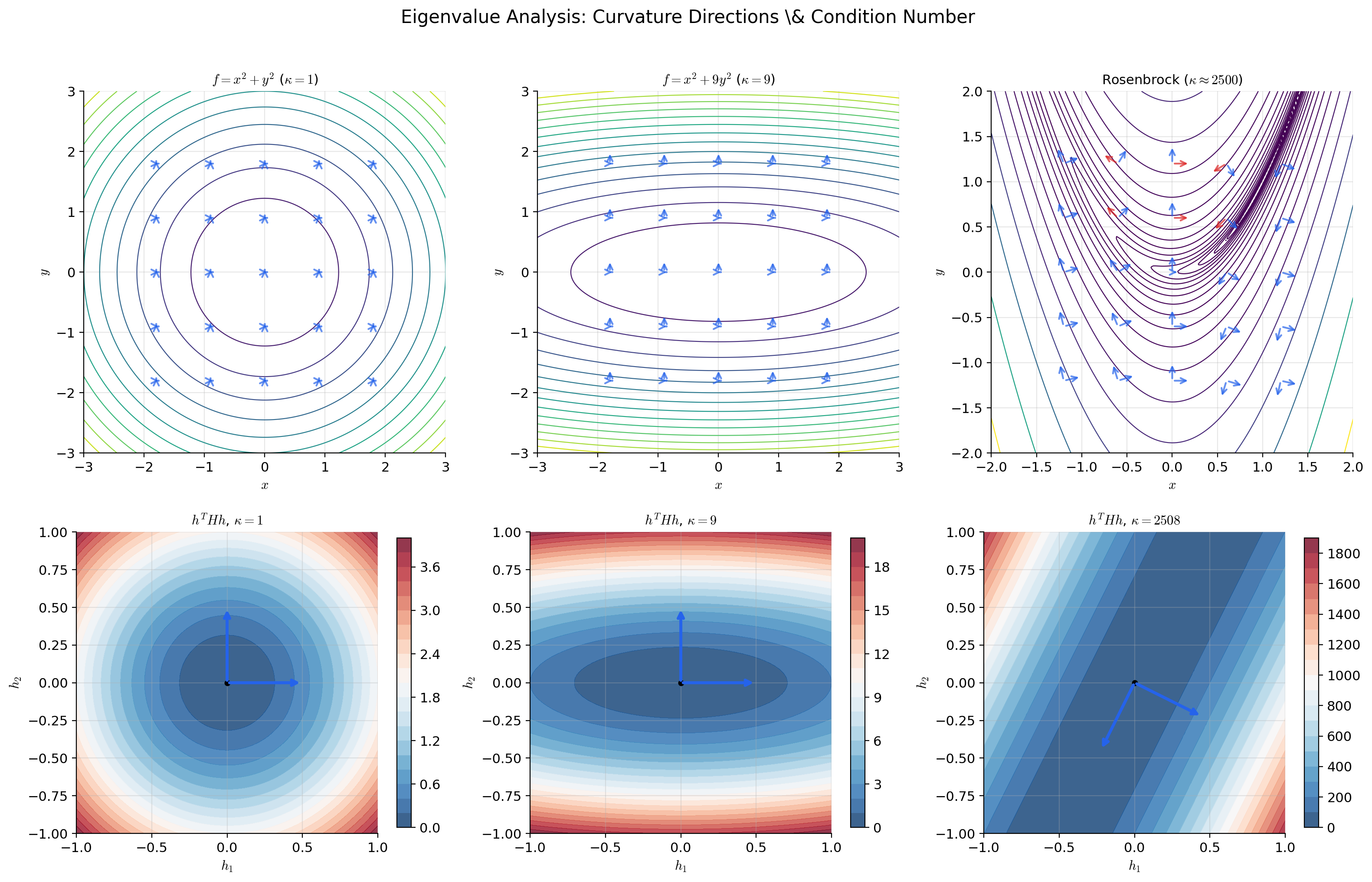 Contour plots with eigenvector arrows scaled by eigenvalue magnitude and colored by sign: blue for positive curvature, red for negative curvature. Shown for the paraboloid (all blue, uniform) and Rosenbrock (highly anisotropic near the valley).