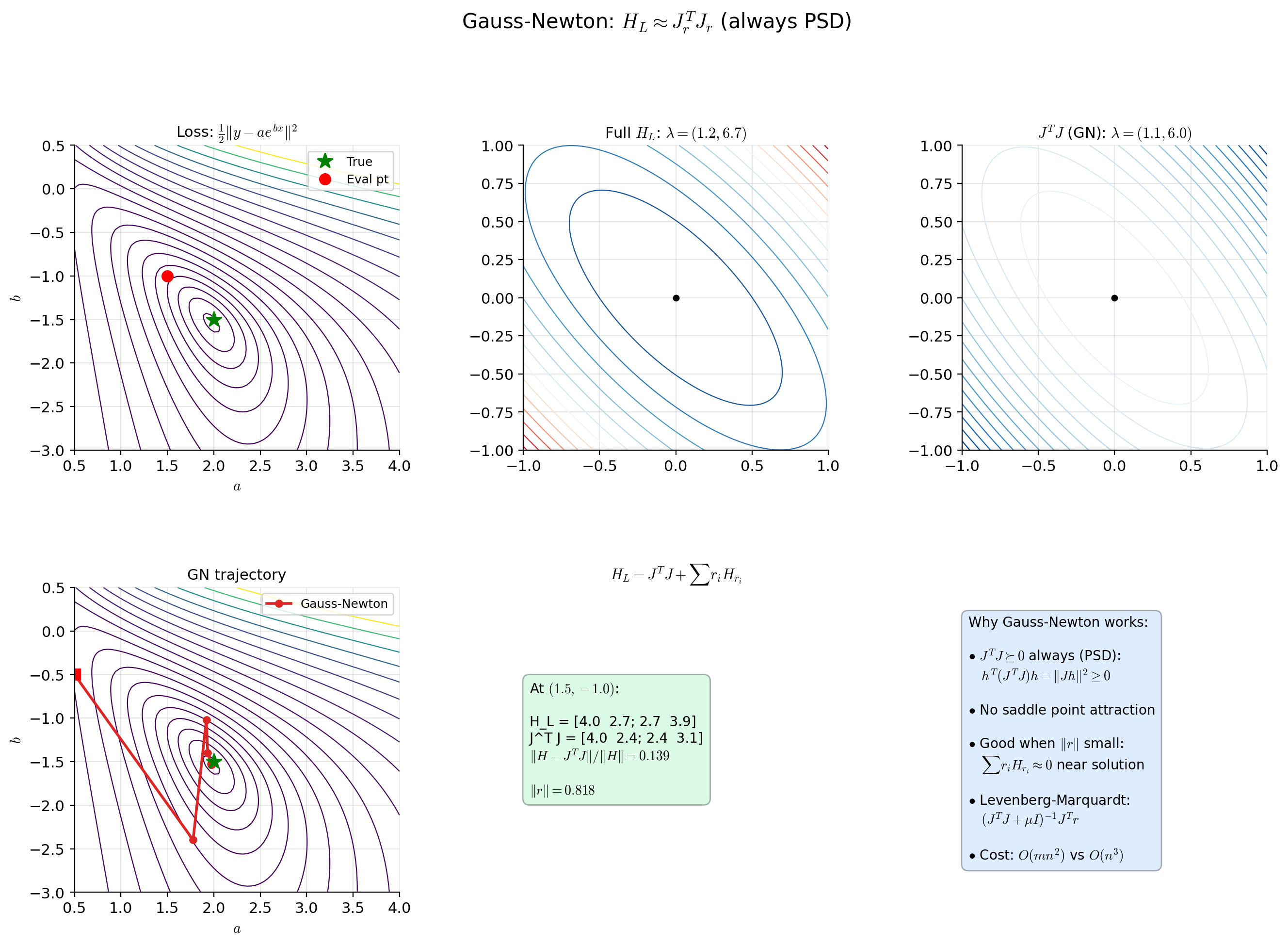 Three panels showing the full Hessian H, the Gauss-Newton approximation J^T J, and their difference H − J^T J, for a nonlinear least-squares problem.
