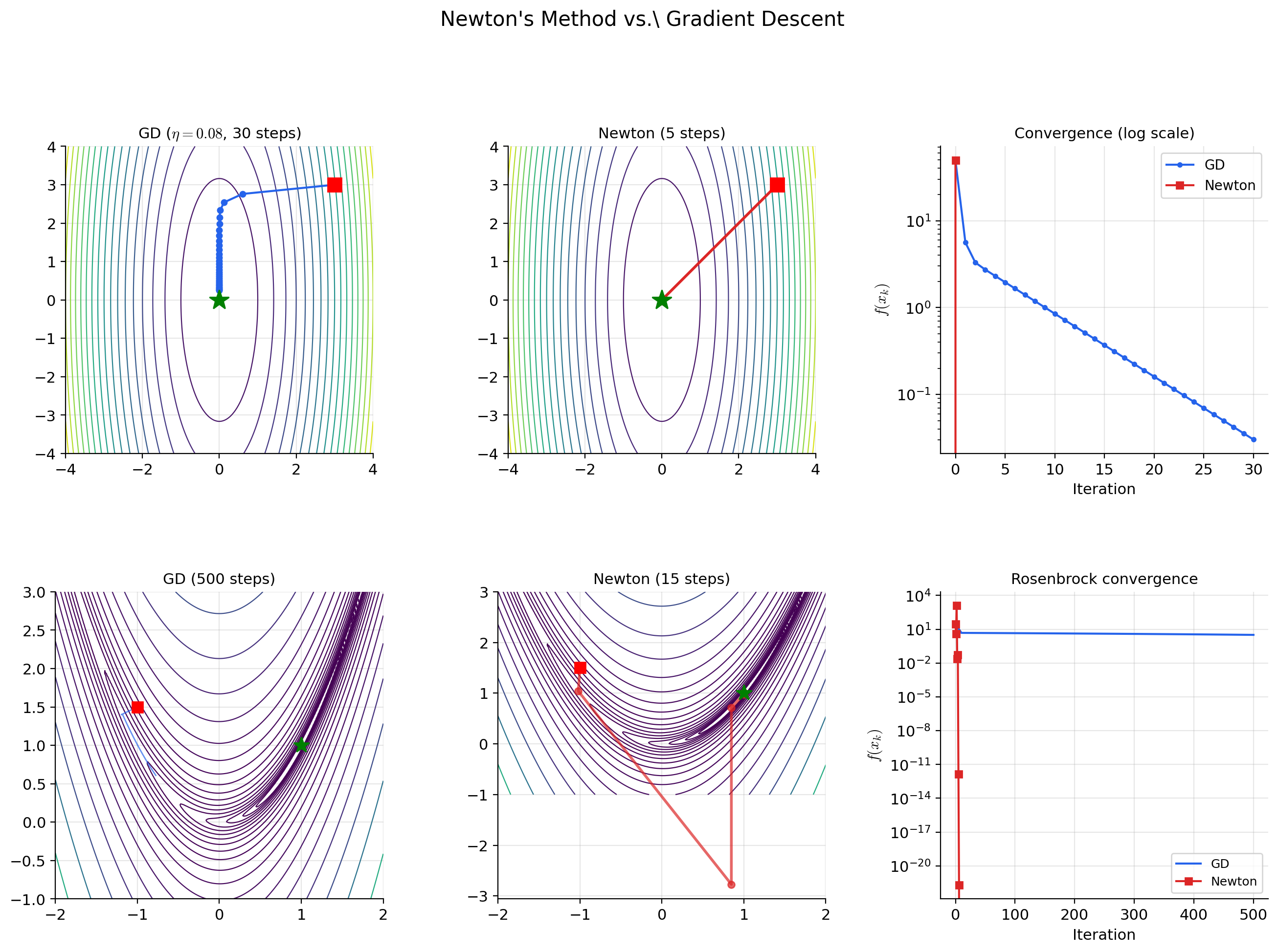 Side-by-side contour trajectories: gradient descent zigzags on an ill-conditioned surface while Newton's method converges in a few direct steps. The convergence curve comparison shows linear (GD) vs quadratic (Newton) convergence on a log scale.