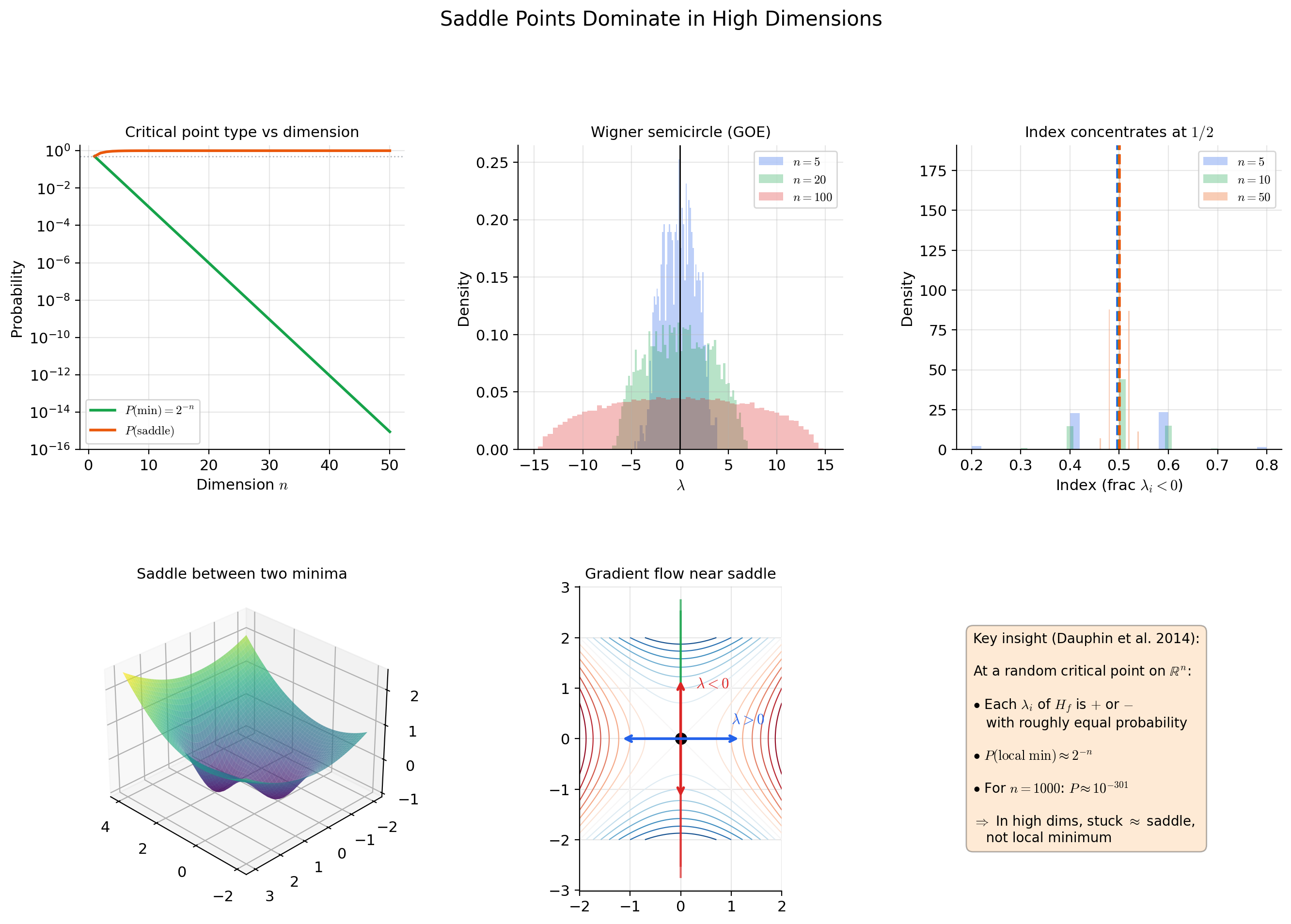 Histogram of Hessian eigenvalue distributions at random critical points for increasing dimension n. As n grows, essentially all critical points are saddle points — local minima become exponentially rare.