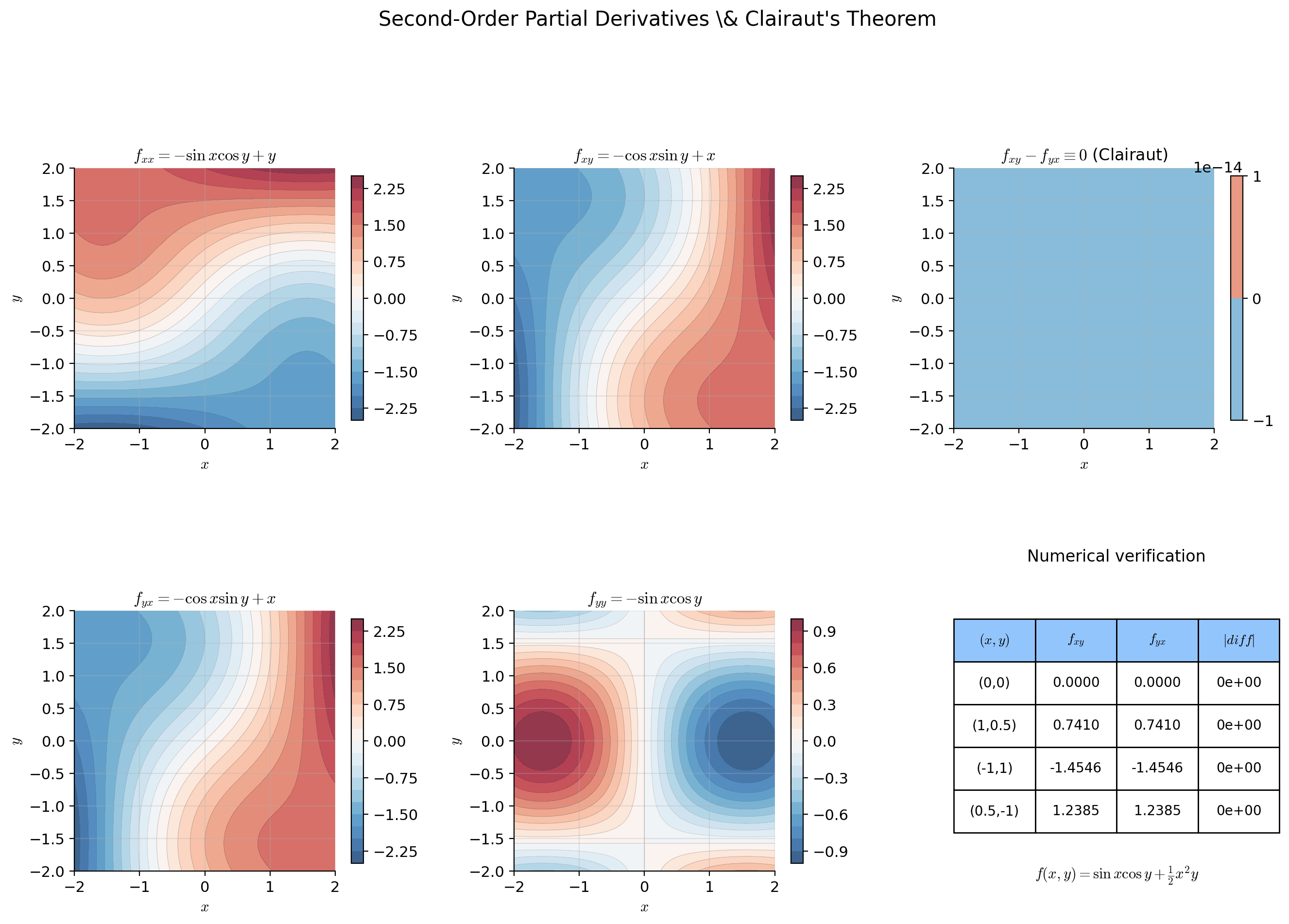 The four second-order partial derivatives of a sample function, visualized as surface plots. The two mixed partials f_xy and f_yx are identical — Clairaut's theorem in action.