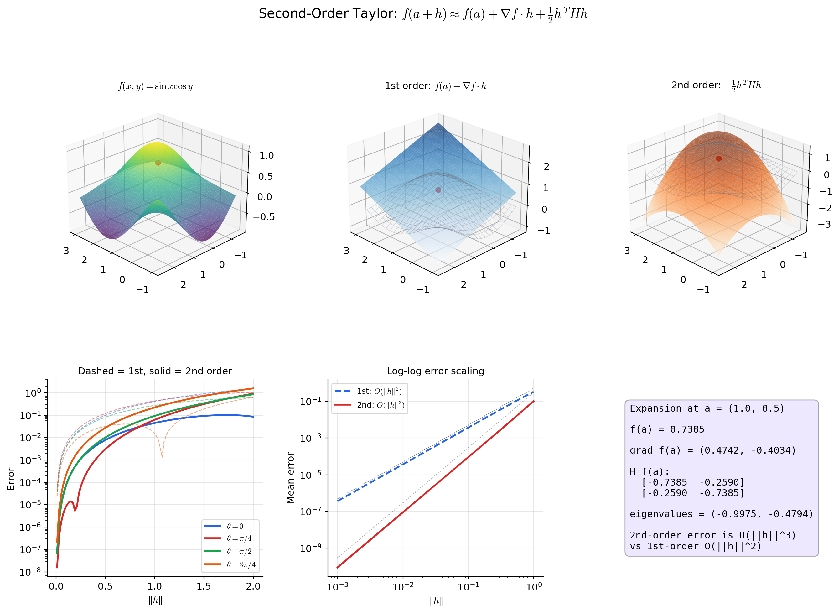 Three panels showing the original surface, the first-order Taylor approximation (tangent plane), and the second-order Taylor approximation (paraboloid). The quadratic approximation captures the curvature that the linear approximation misses.
