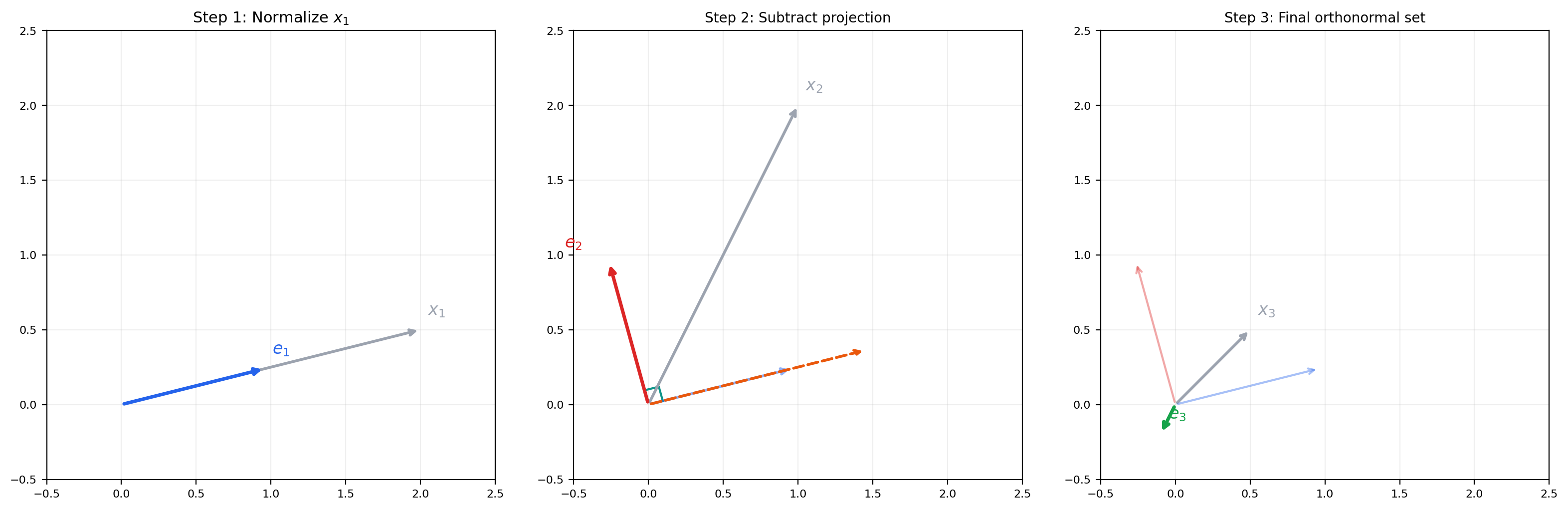 Gram-Schmidt orthonormalization step by step in ℝ³
