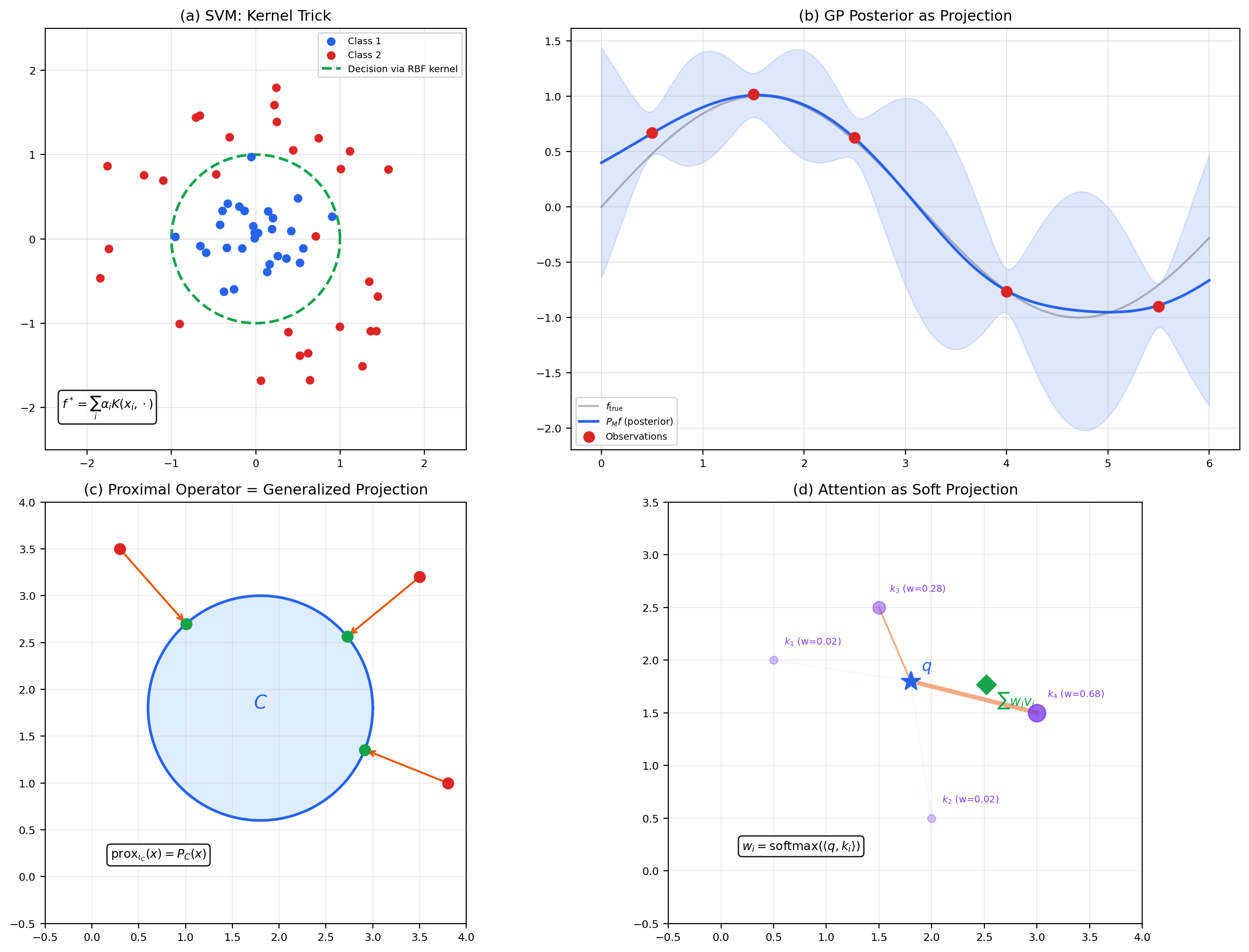 ML connections: SVM, GP, proximal operators, attention