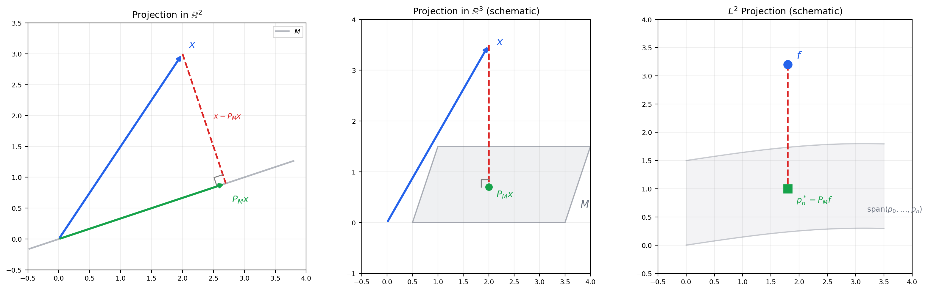 Orthogonal projection in ℝ², ℝ³, and function space