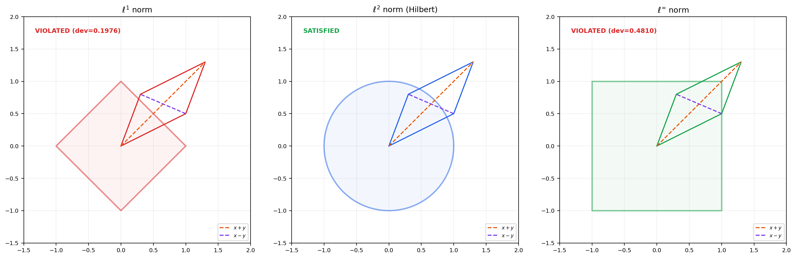 Parallelogram law satisfied in ℓ² but violated in ℓ¹ and ℓ∞