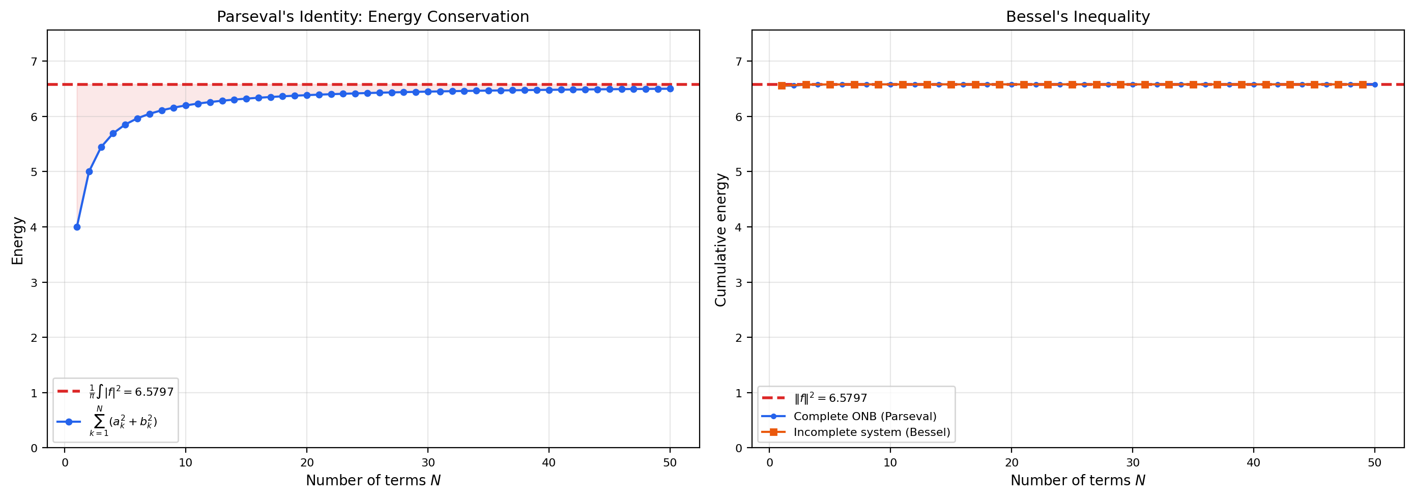 Parseval's identity and Bessel's inequality