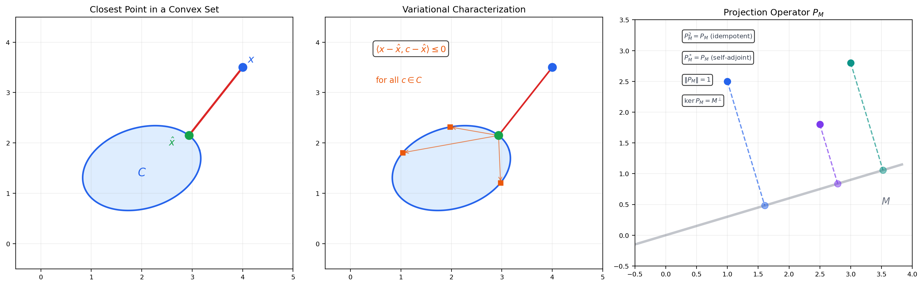 Projection theorem: closest point, variational characterization, projection operator