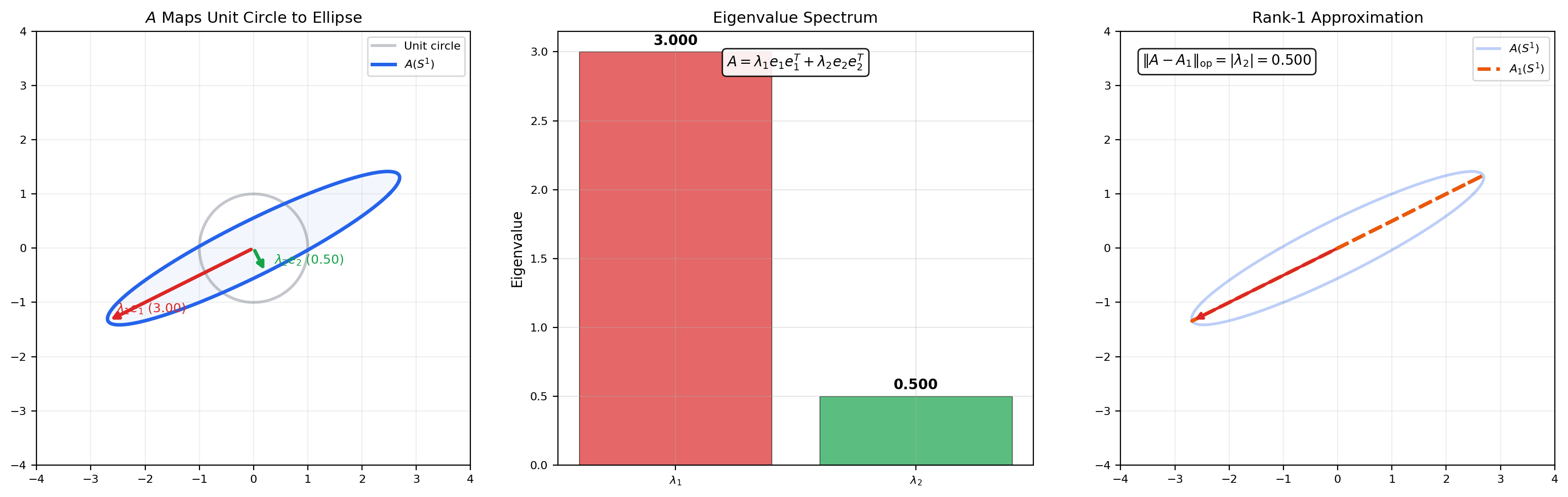 Spectral decomposition: unit circle image, eigenvalue bar chart, rank-k approximation