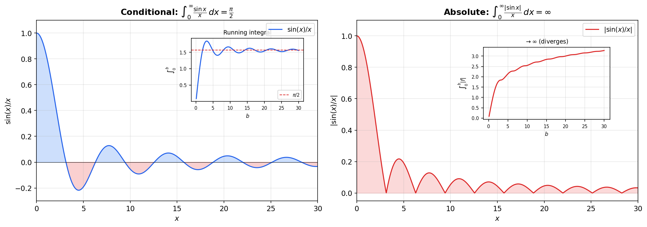 Absolute vs. conditional convergence: the Dirichlet integral