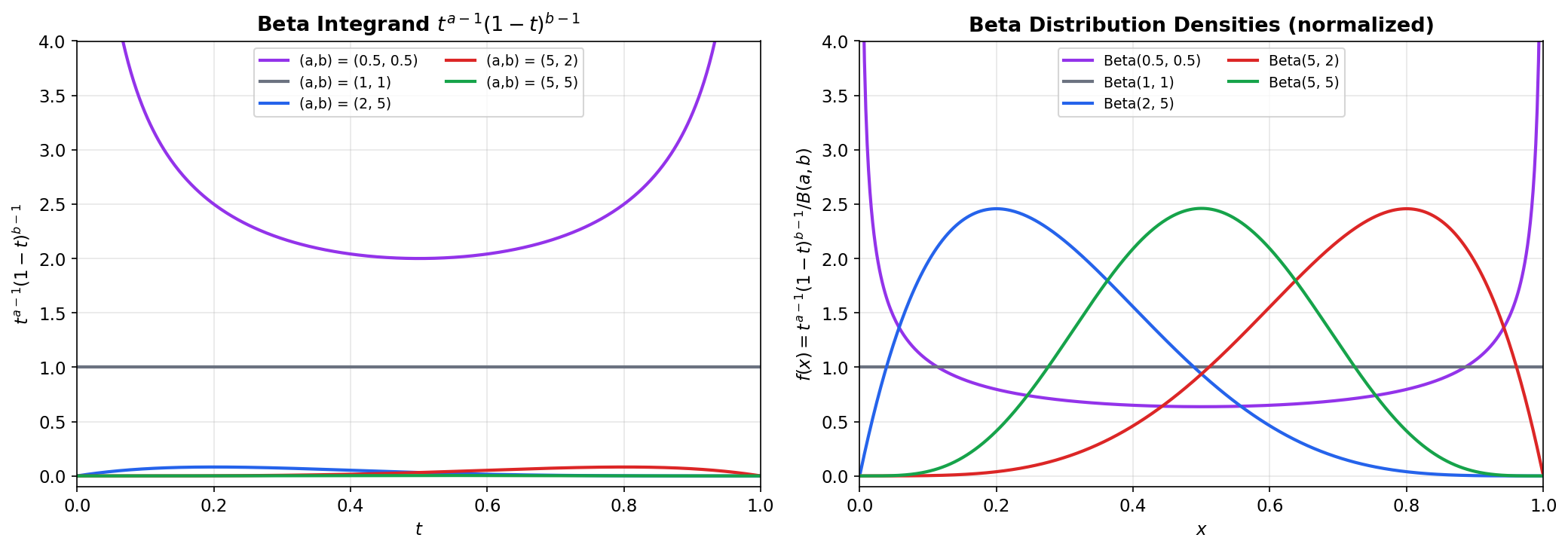 Beta function integrand shapes and Beta distribution densities