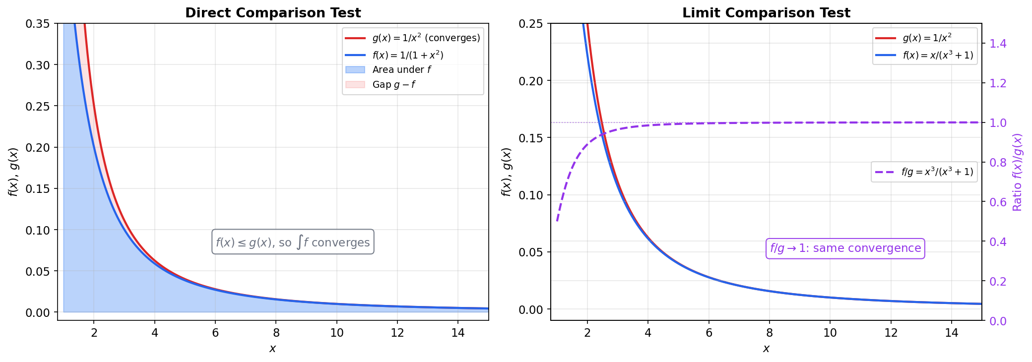 Comparison test: direct comparison and limit comparison