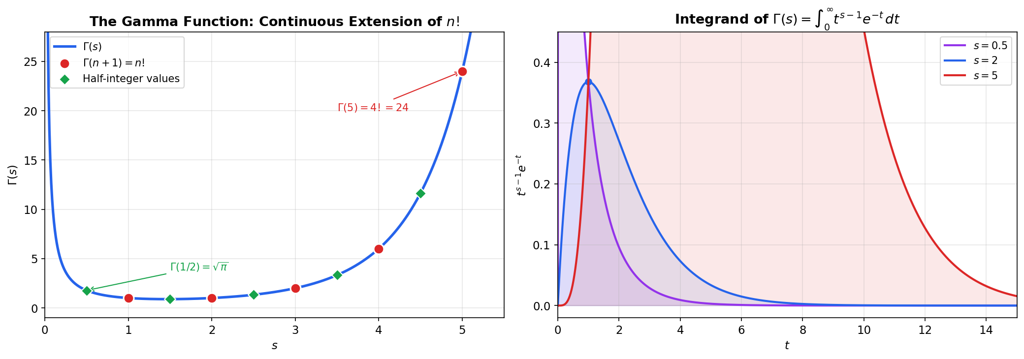 The Gamma function and its integrand