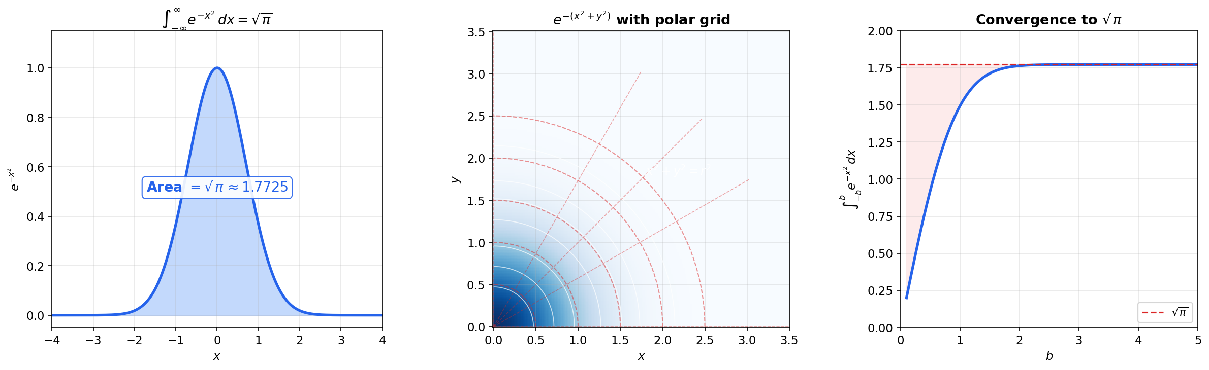 The Gaussian integral and polar coordinates proof