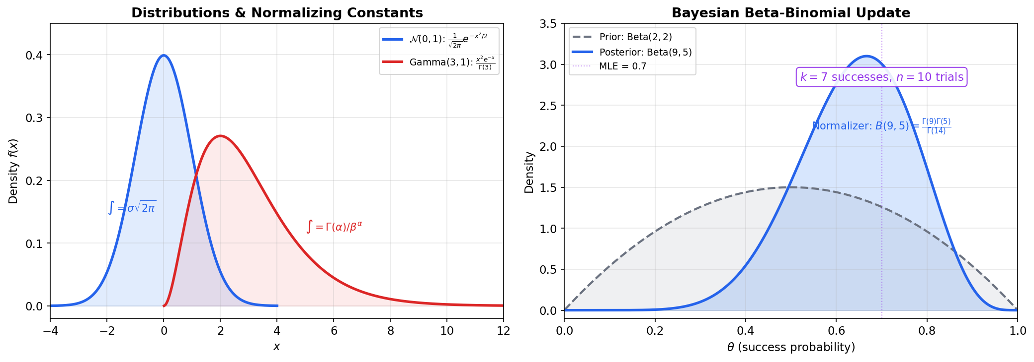 ML connections: normalizing constants and Bayesian posteriors